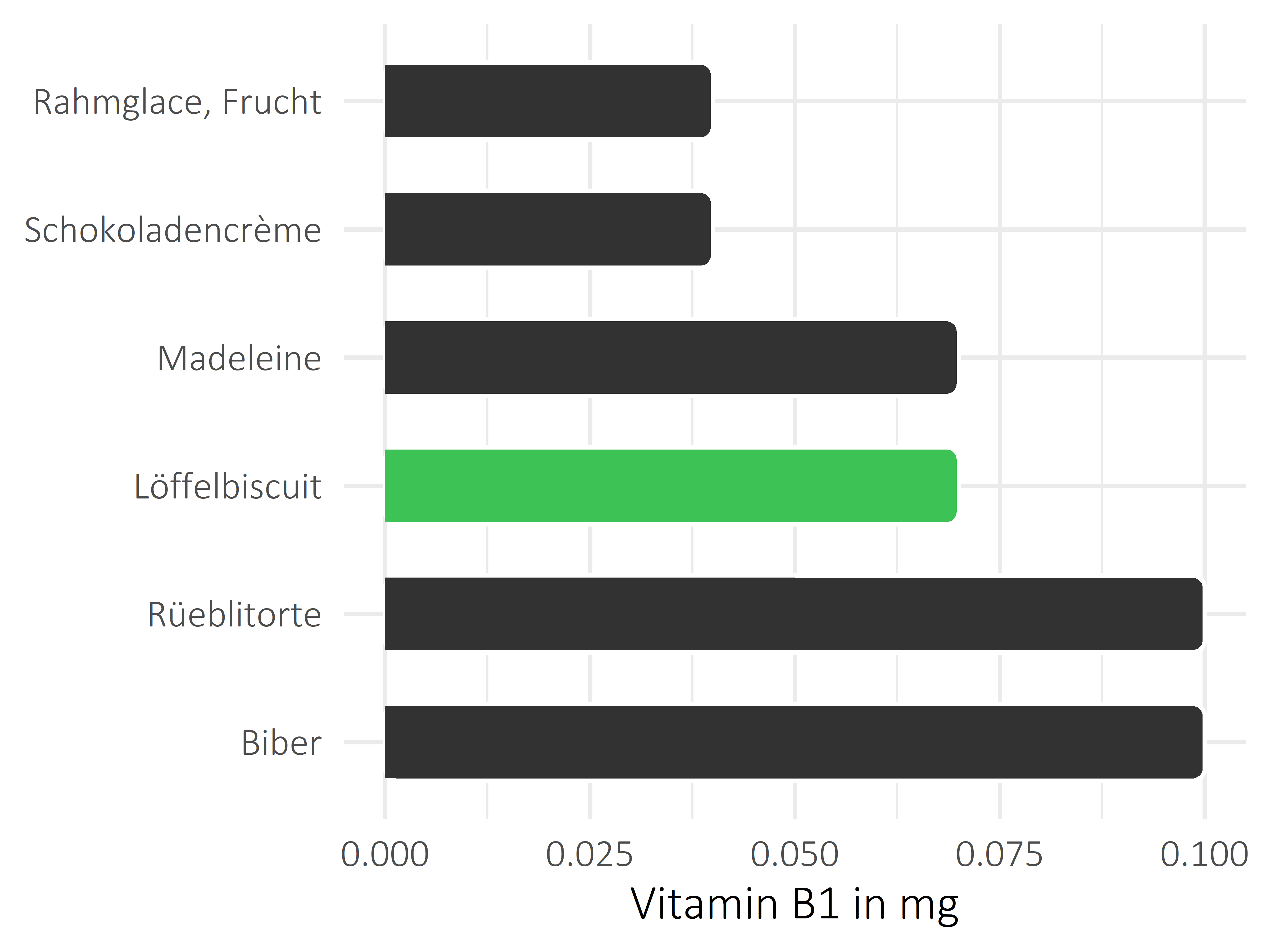 Süßigkeiten Thiamin