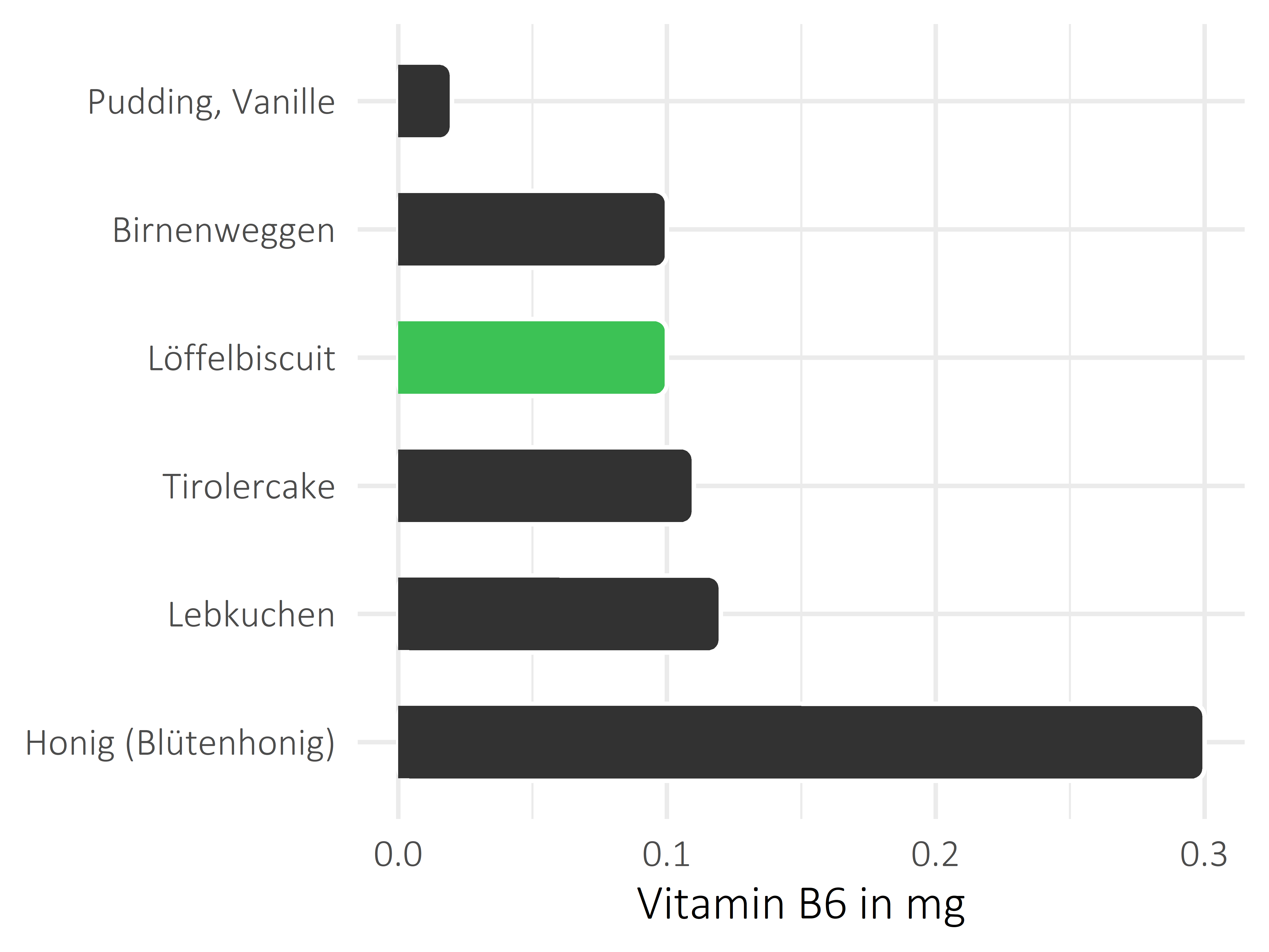 Süßigkeiten Pyridoxin