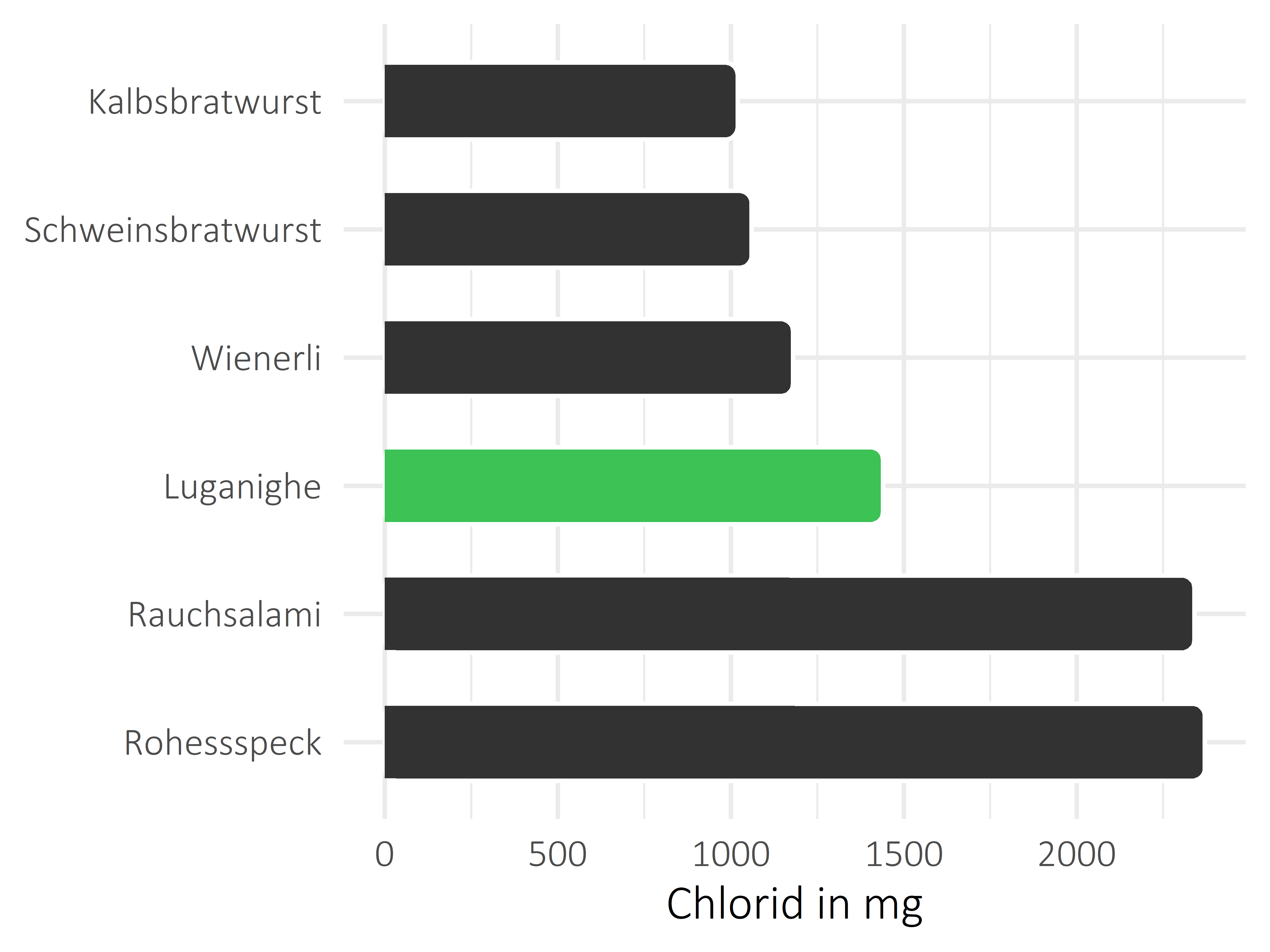 Fleisch- und Wurstwaren Chlorid