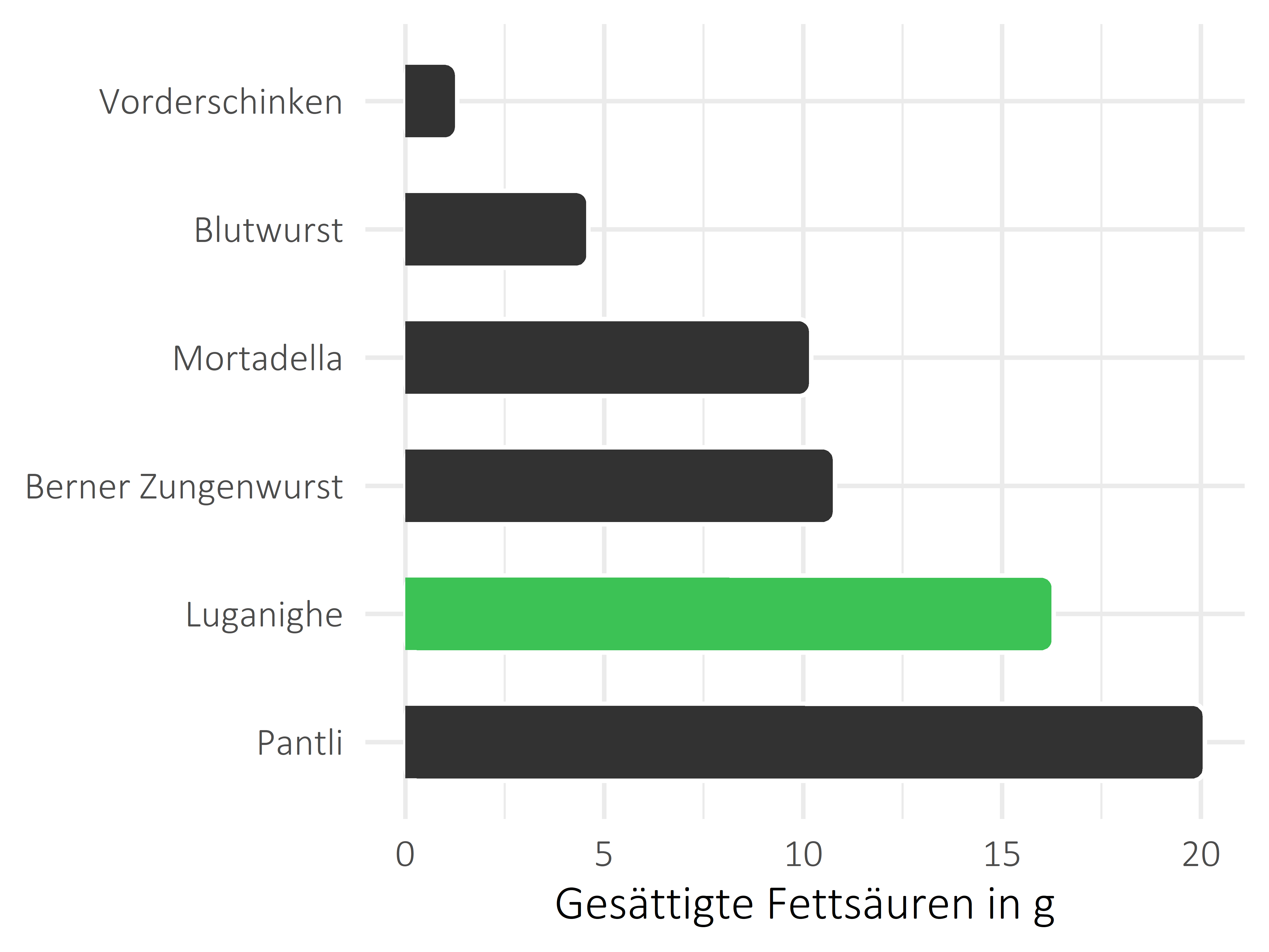 Fleisch- und Wurstwaren gesättigte Fettsäuren