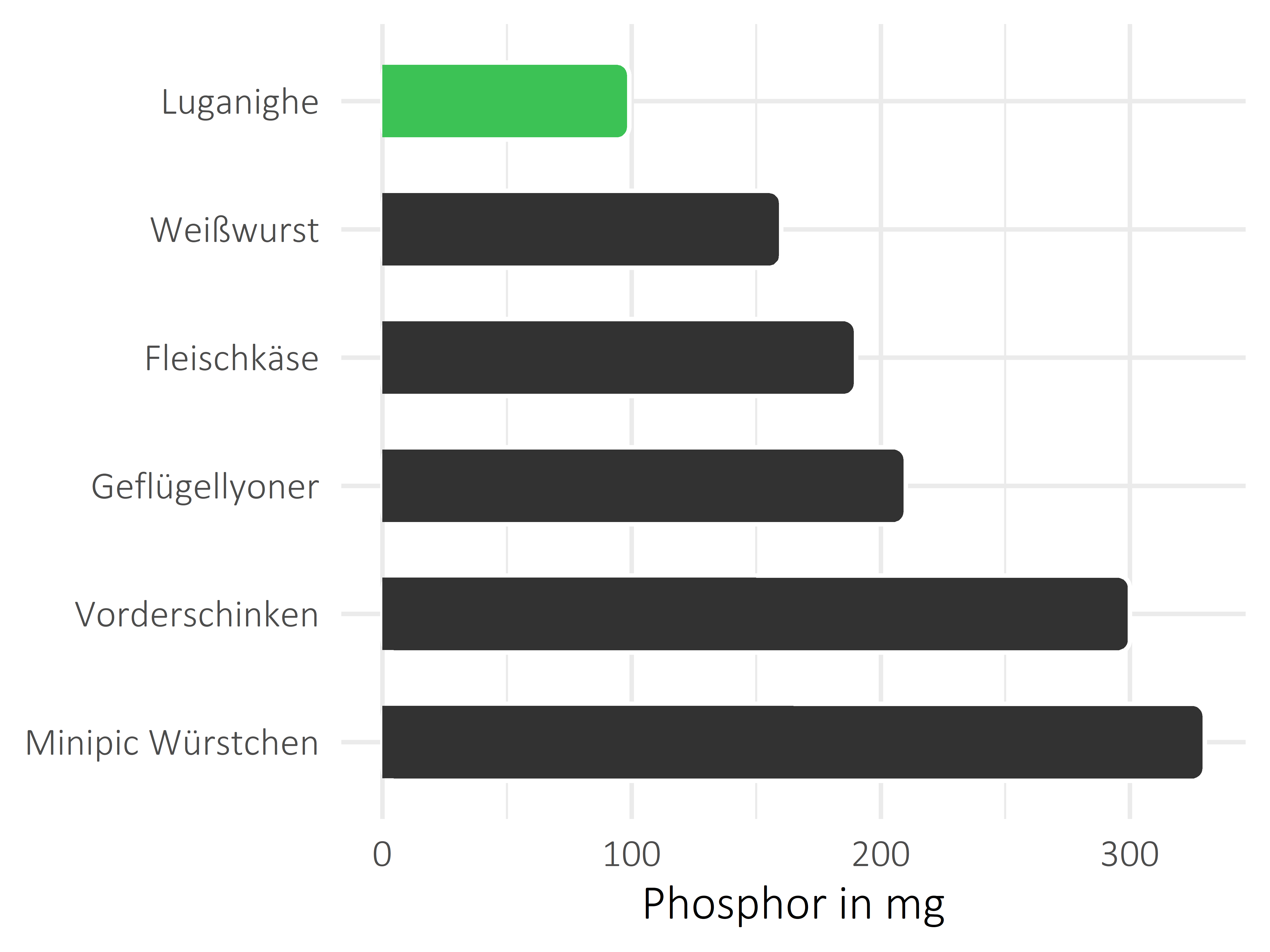 Fleisch- und Wurstwaren Phosphor