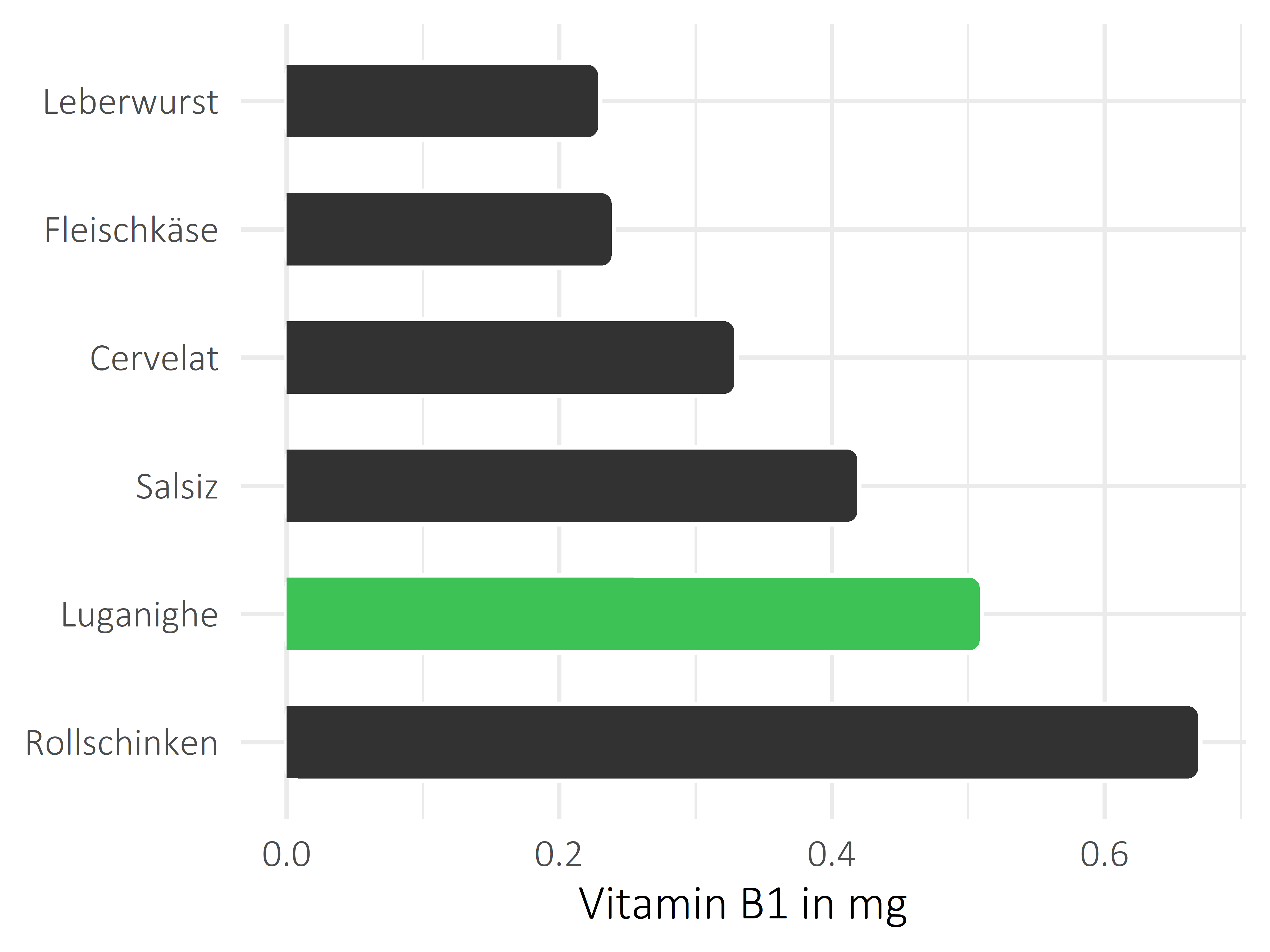 Fleisch- und Wurstwaren Thiamin