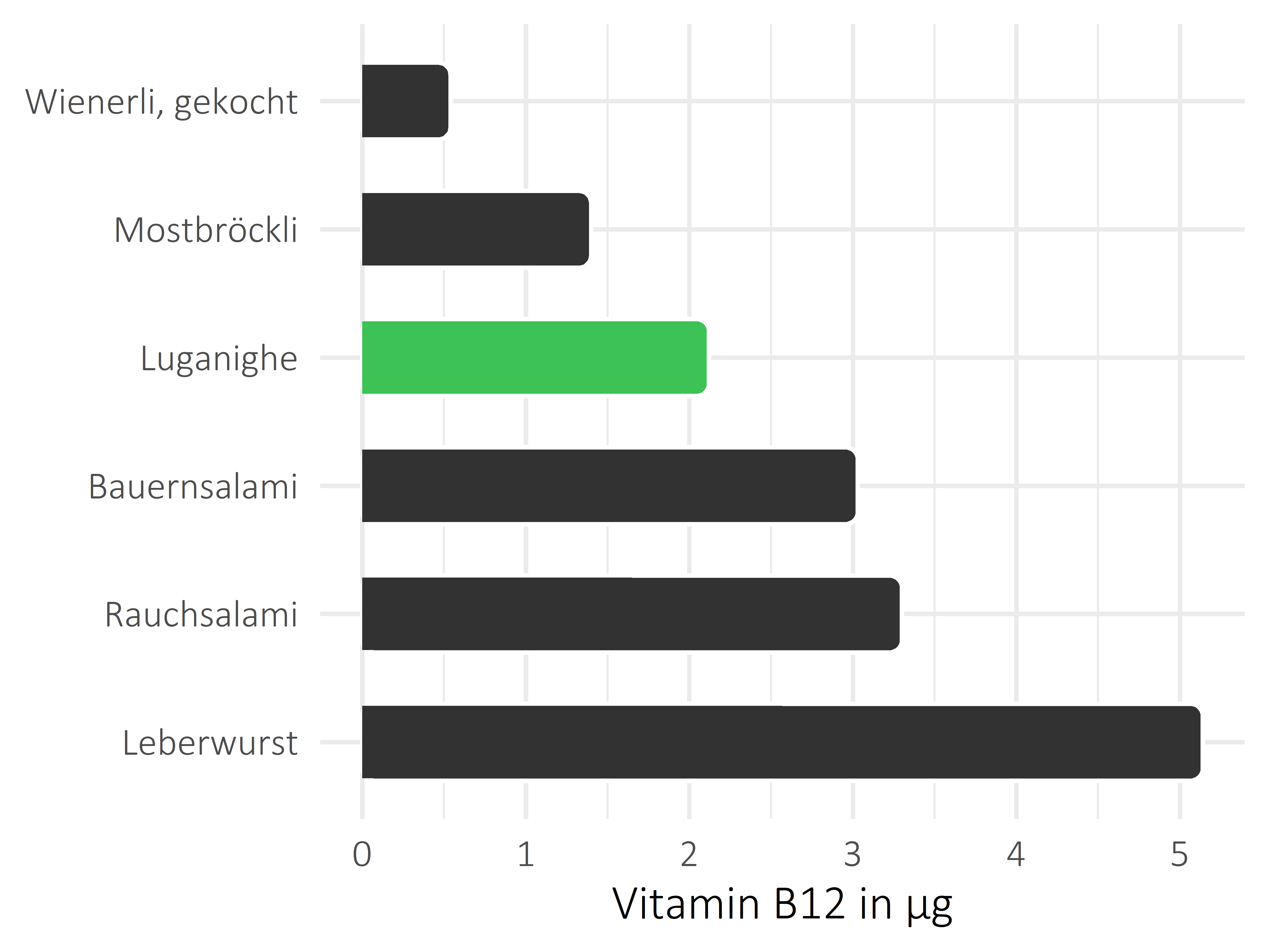 Fleisch- und Wurstwaren Cobalamin