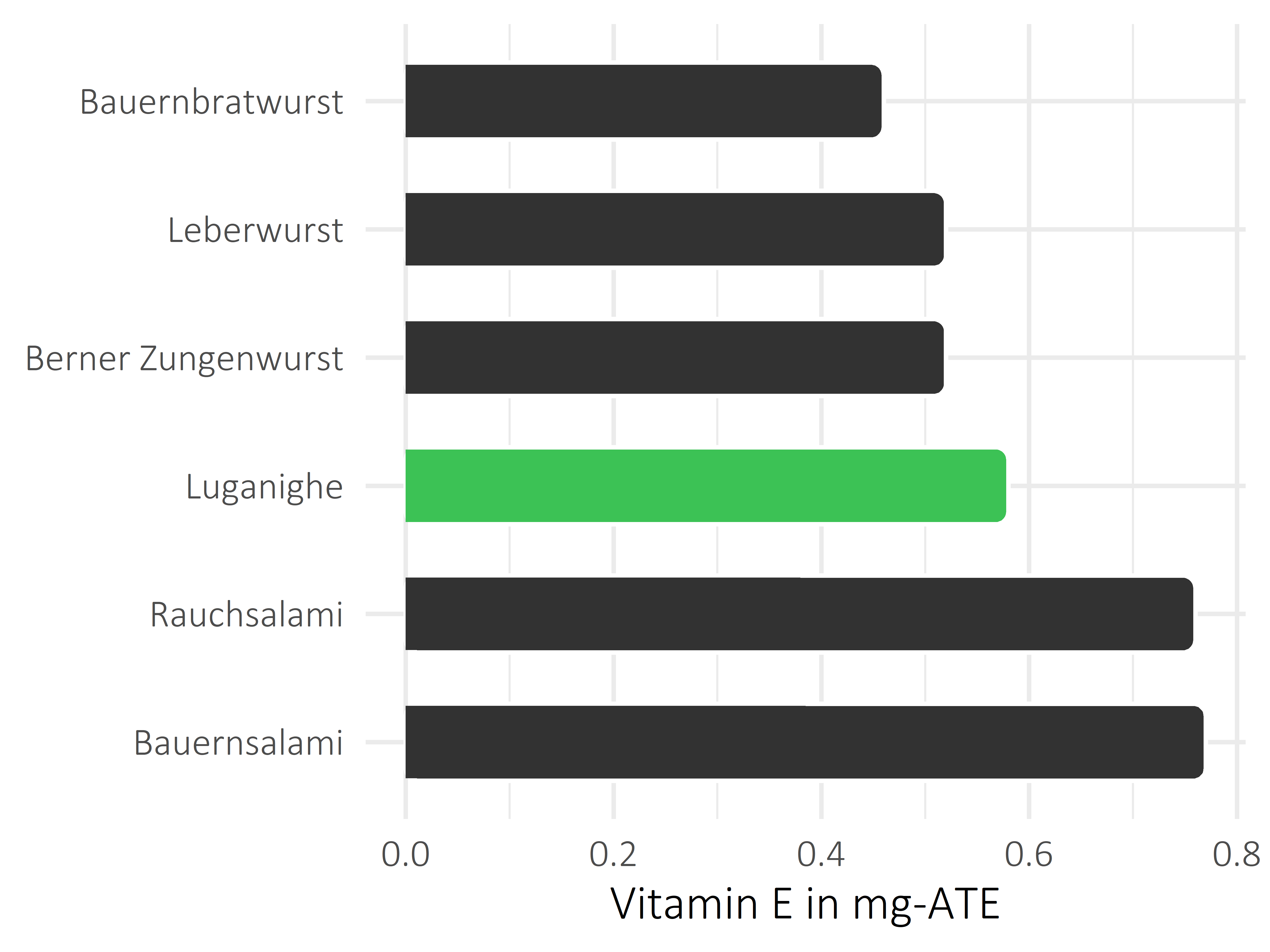 Fleisch- und Wurstwaren Vitamin E