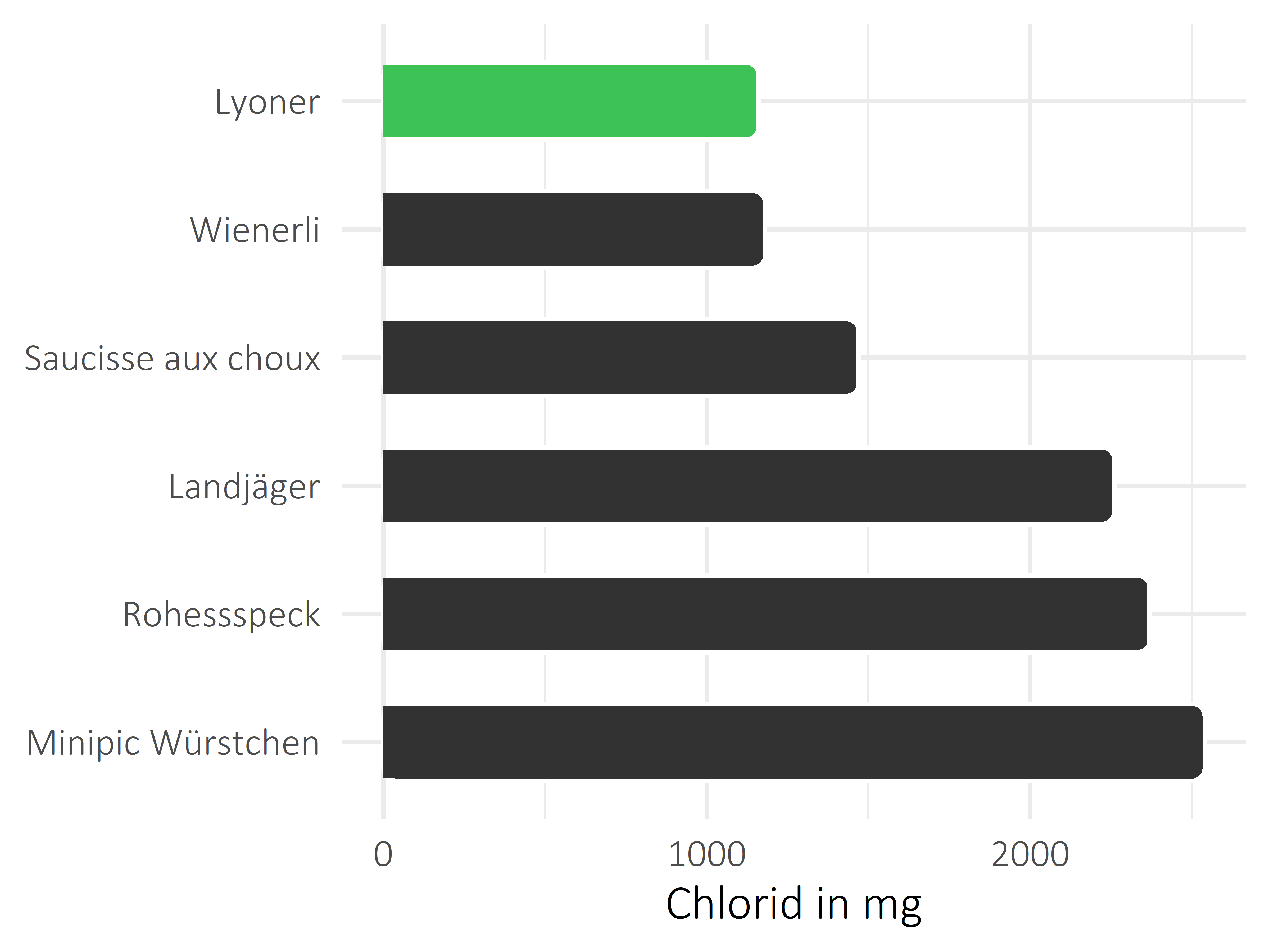 Fleisch- und Wurstwaren Chlorid