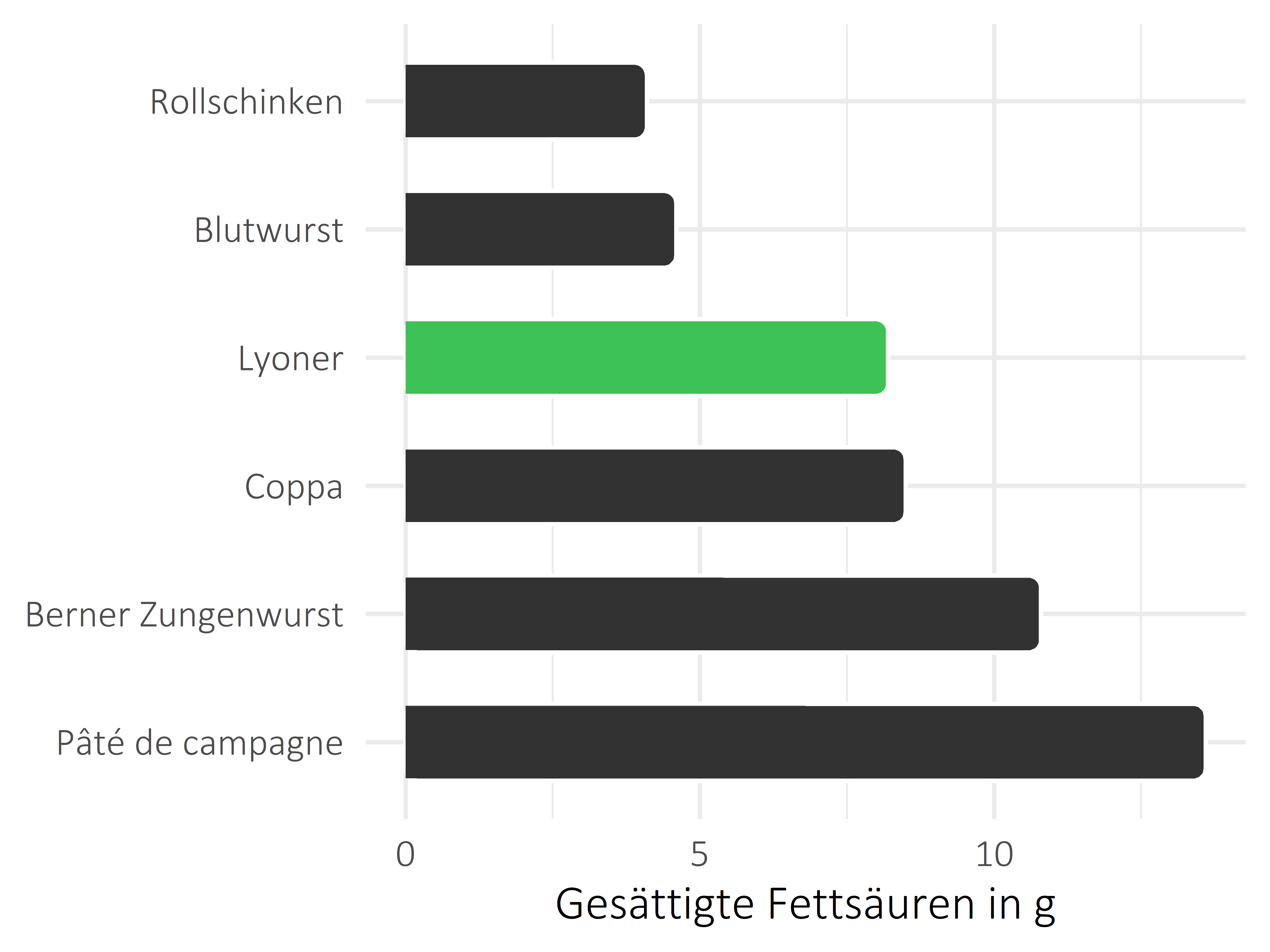 Fleisch- und Wurstwaren gesättigte Fettsäuren