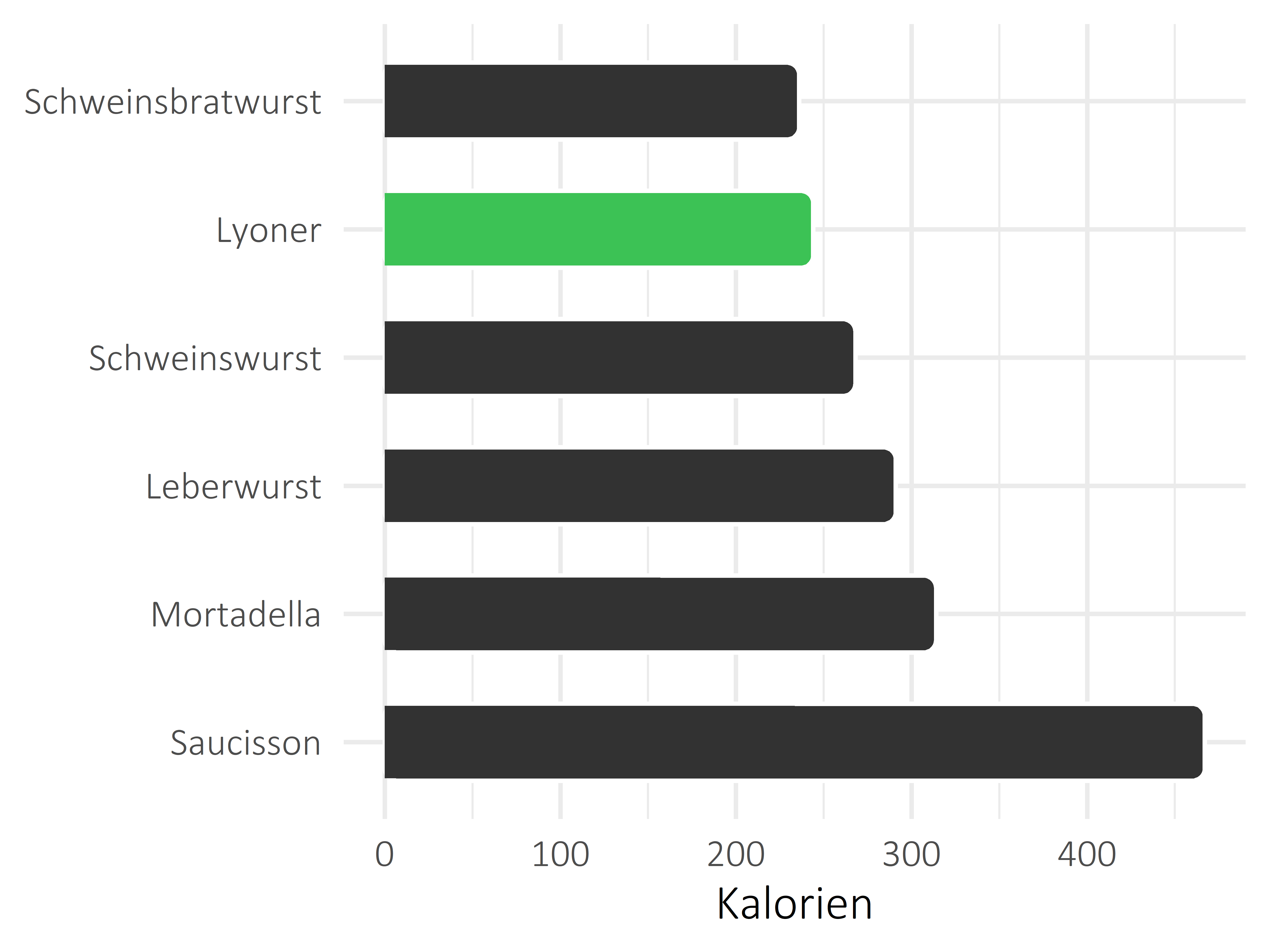 Fleisch- und Wurstwaren Kilokalorien