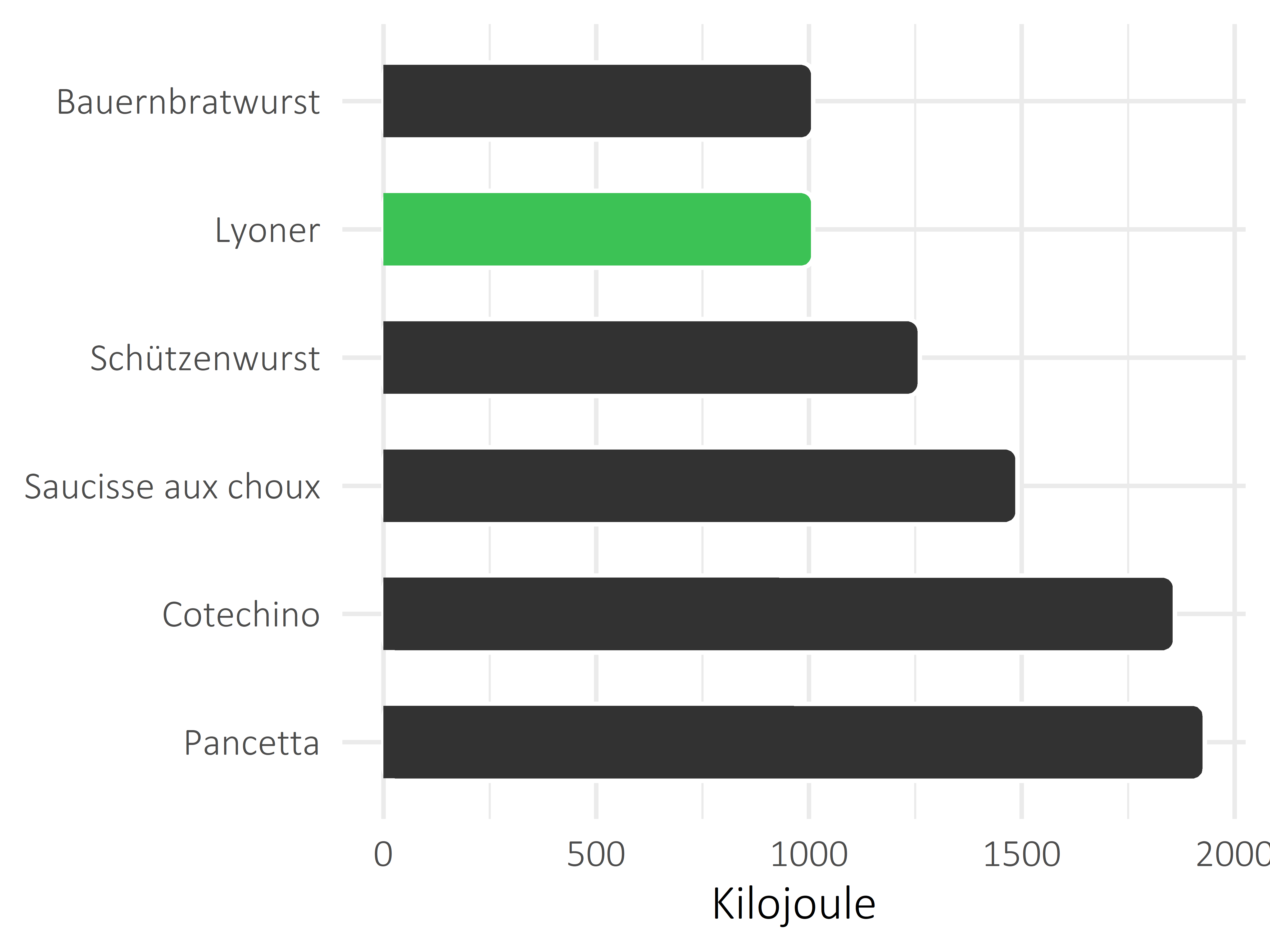 Fleisch- und Wurstwaren Kilojoule