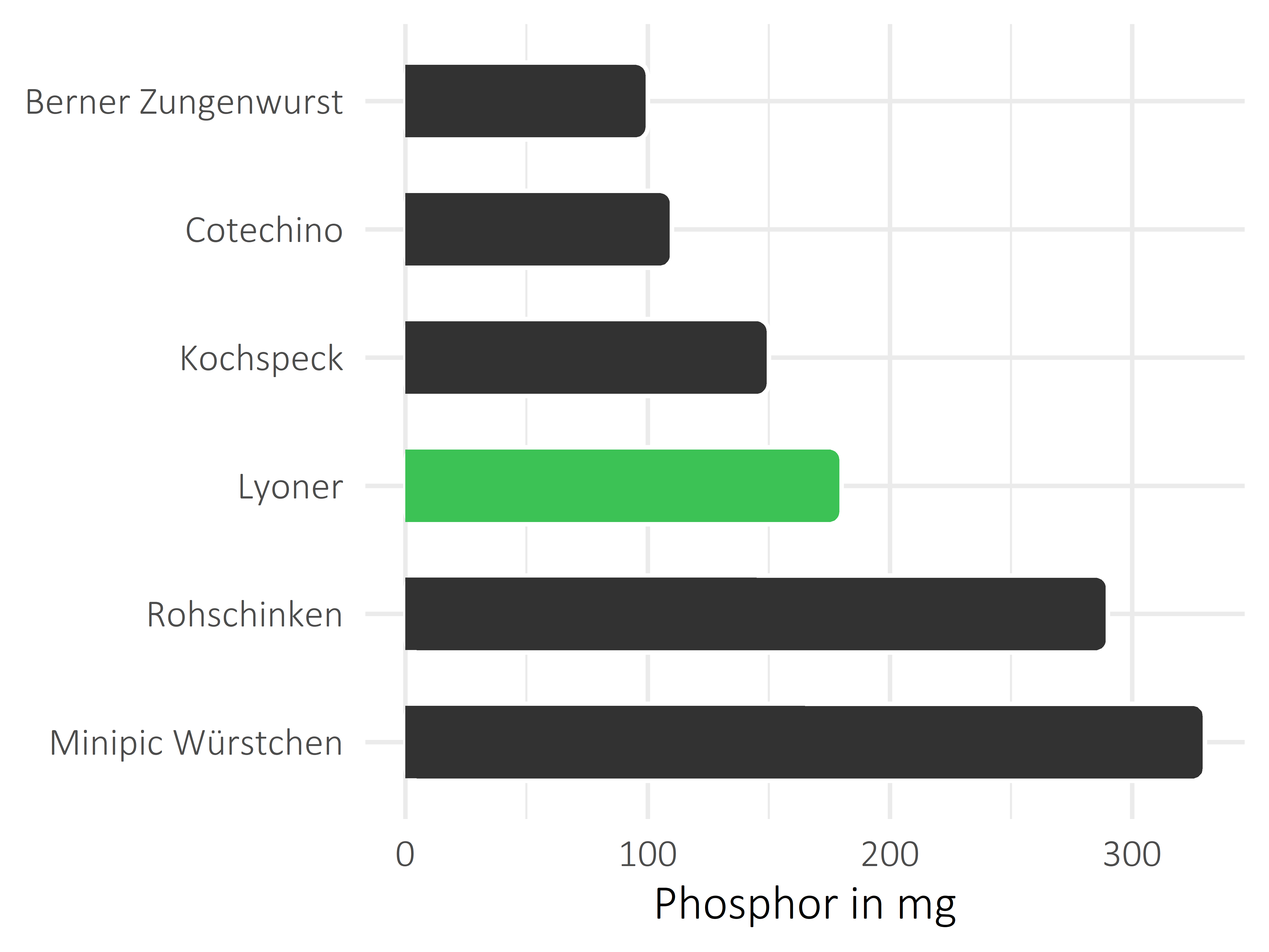 Fleisch- und Wurstwaren Phosphor