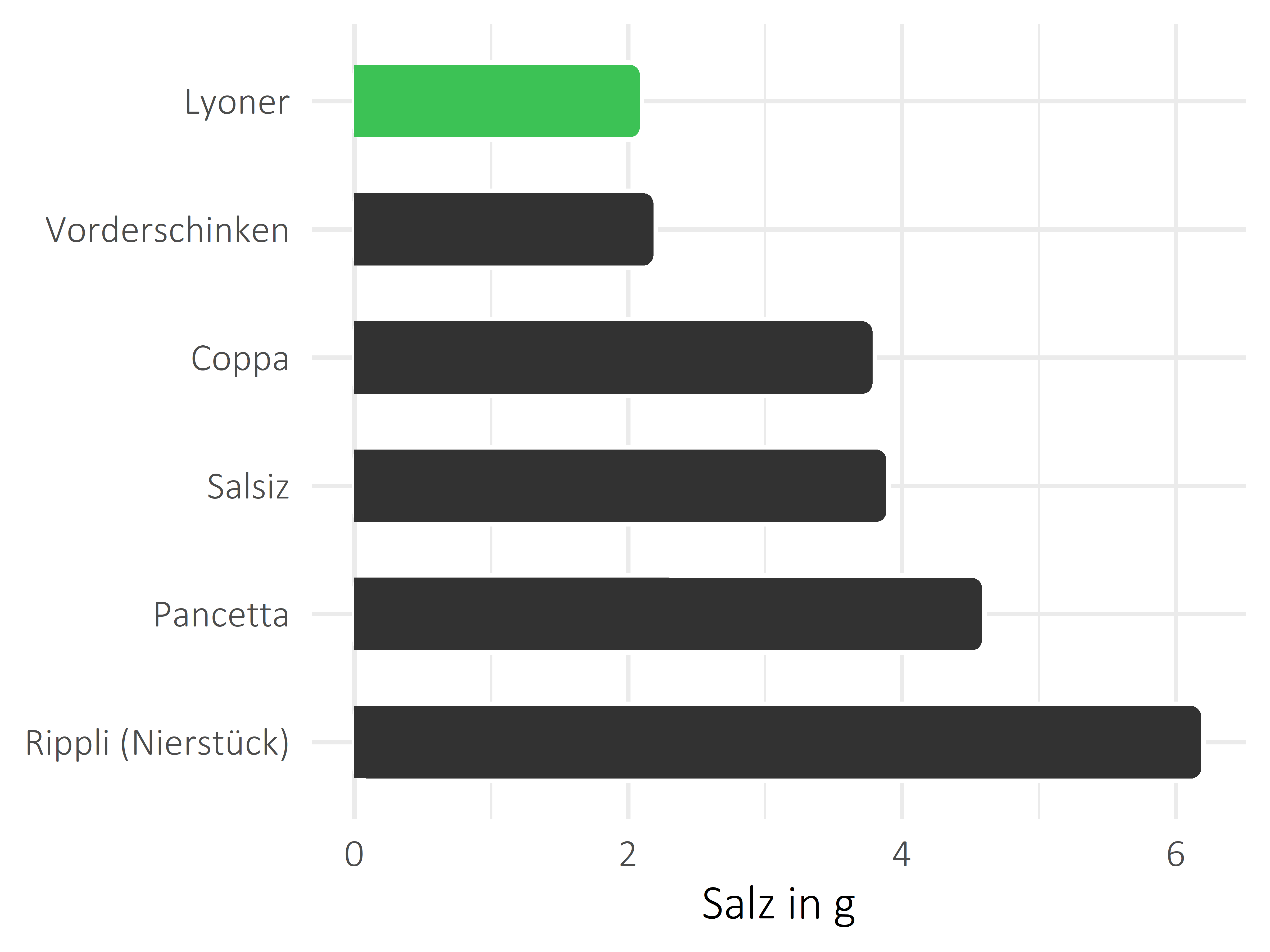 Fleisch- und Wurstwaren Salz