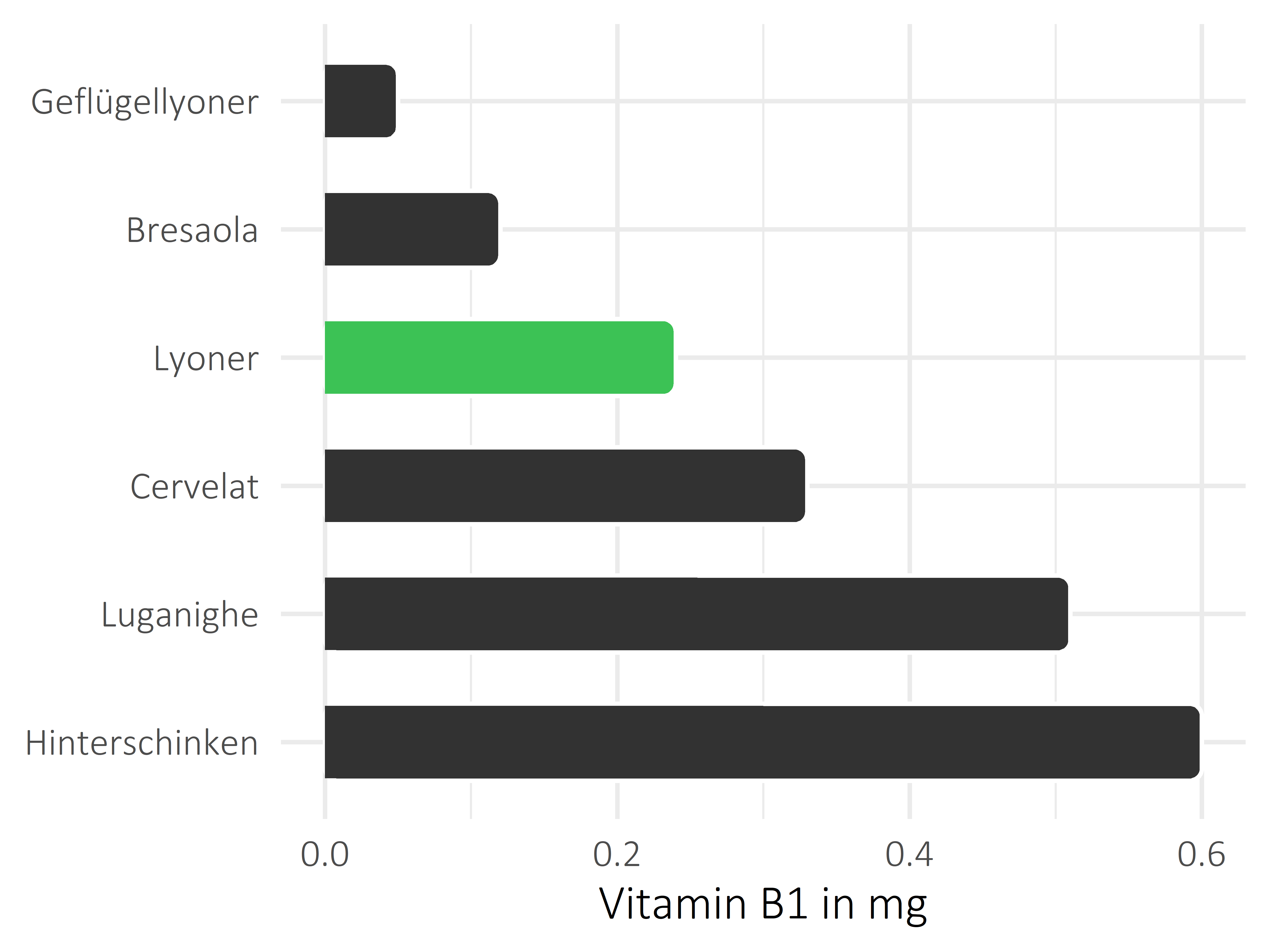 Fleisch- und Wurstwaren Thiamin