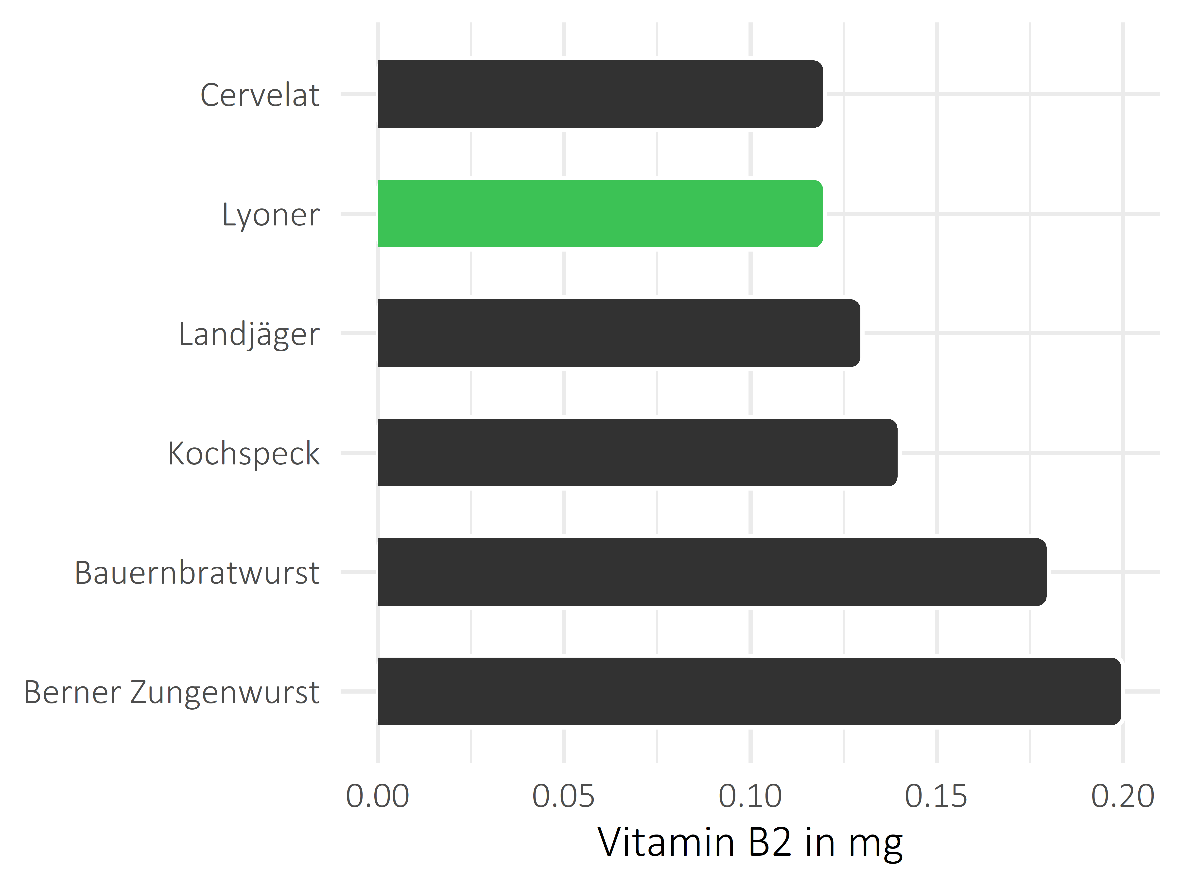 Fleisch- und Wurstwaren Vitamin B2