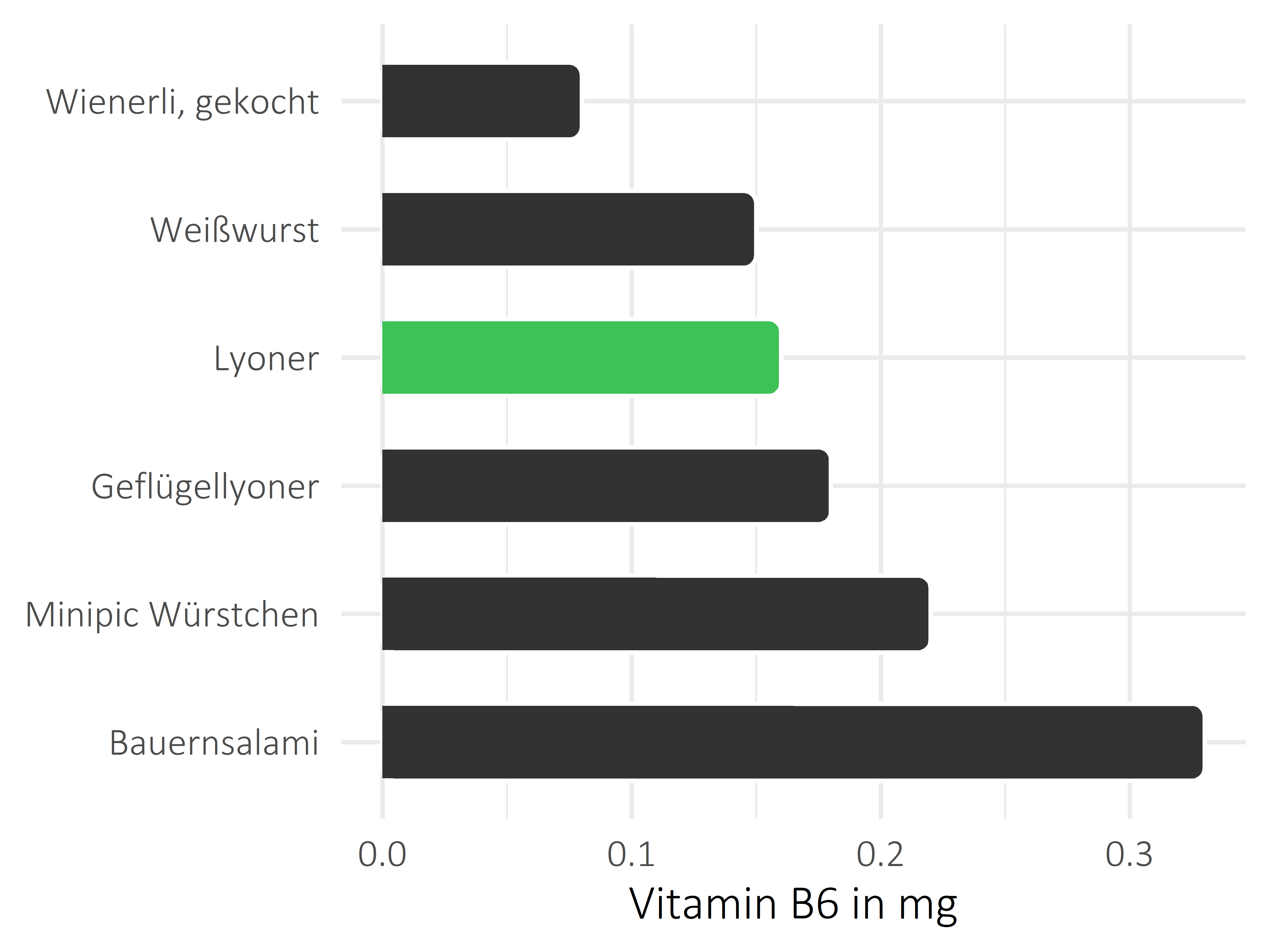 Fleisch- und Wurstwaren Pyridoxin