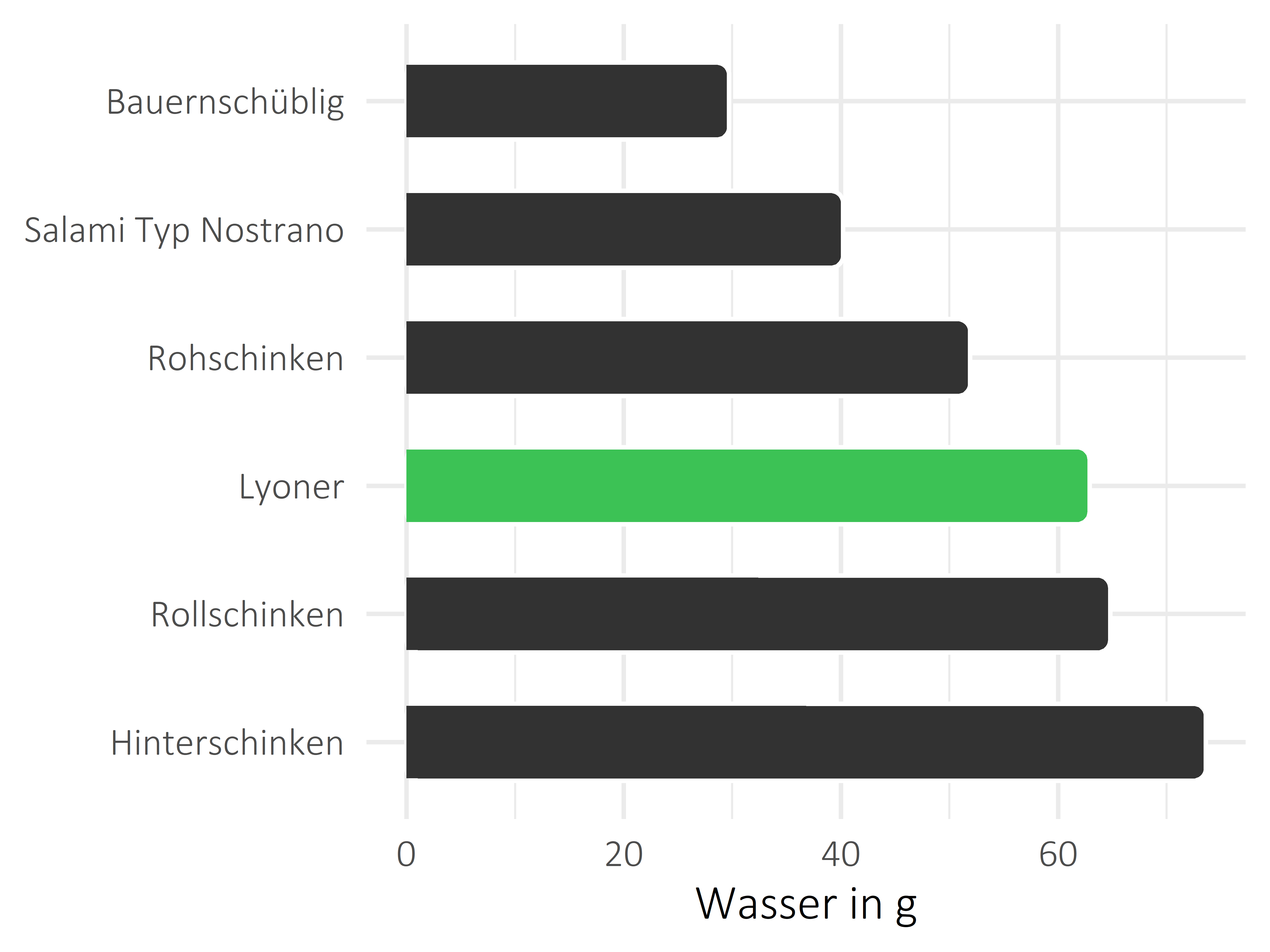 Fleisch- und Wurstwaren Wasser