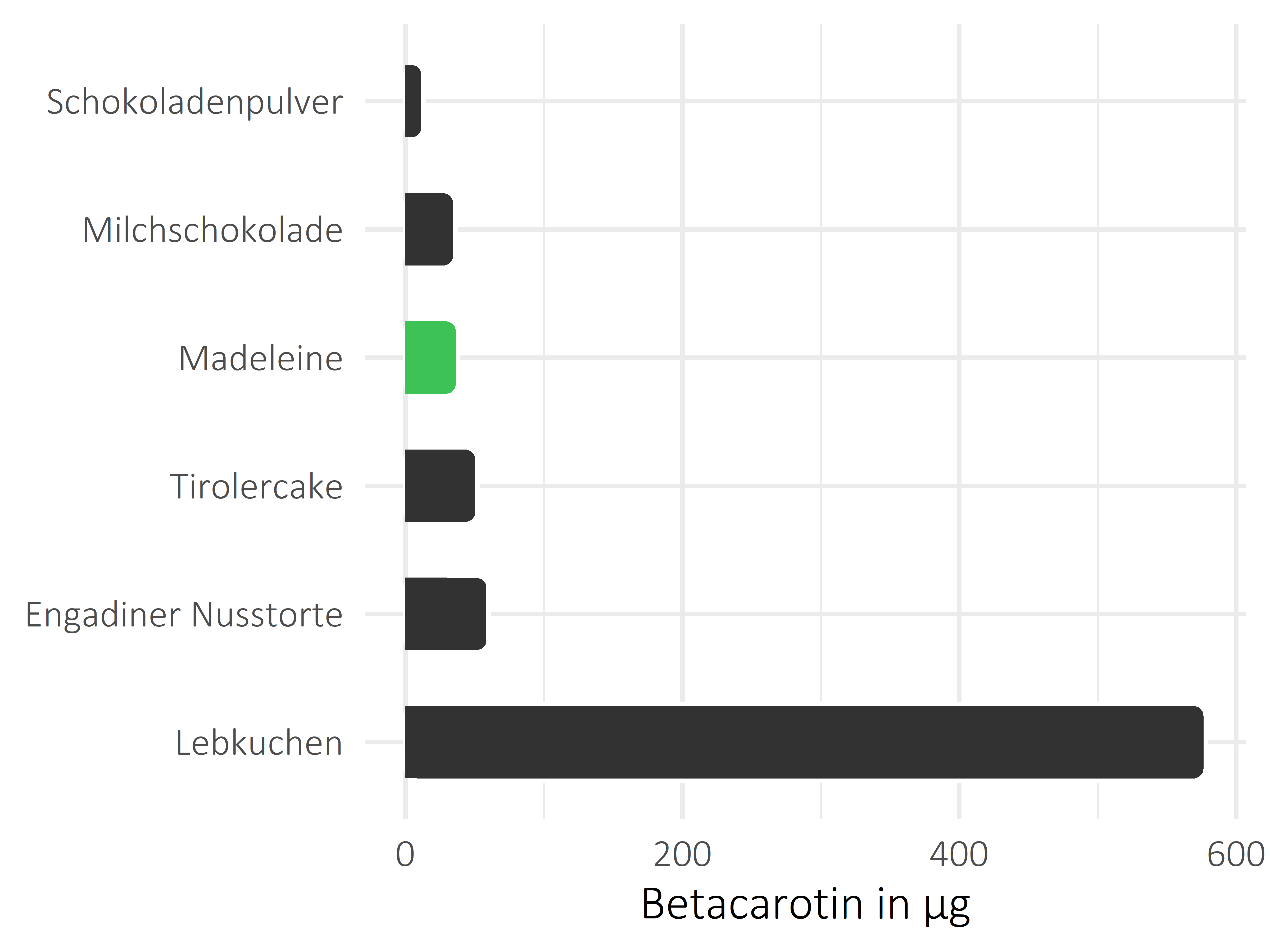 Süßigkeiten Betacarotin