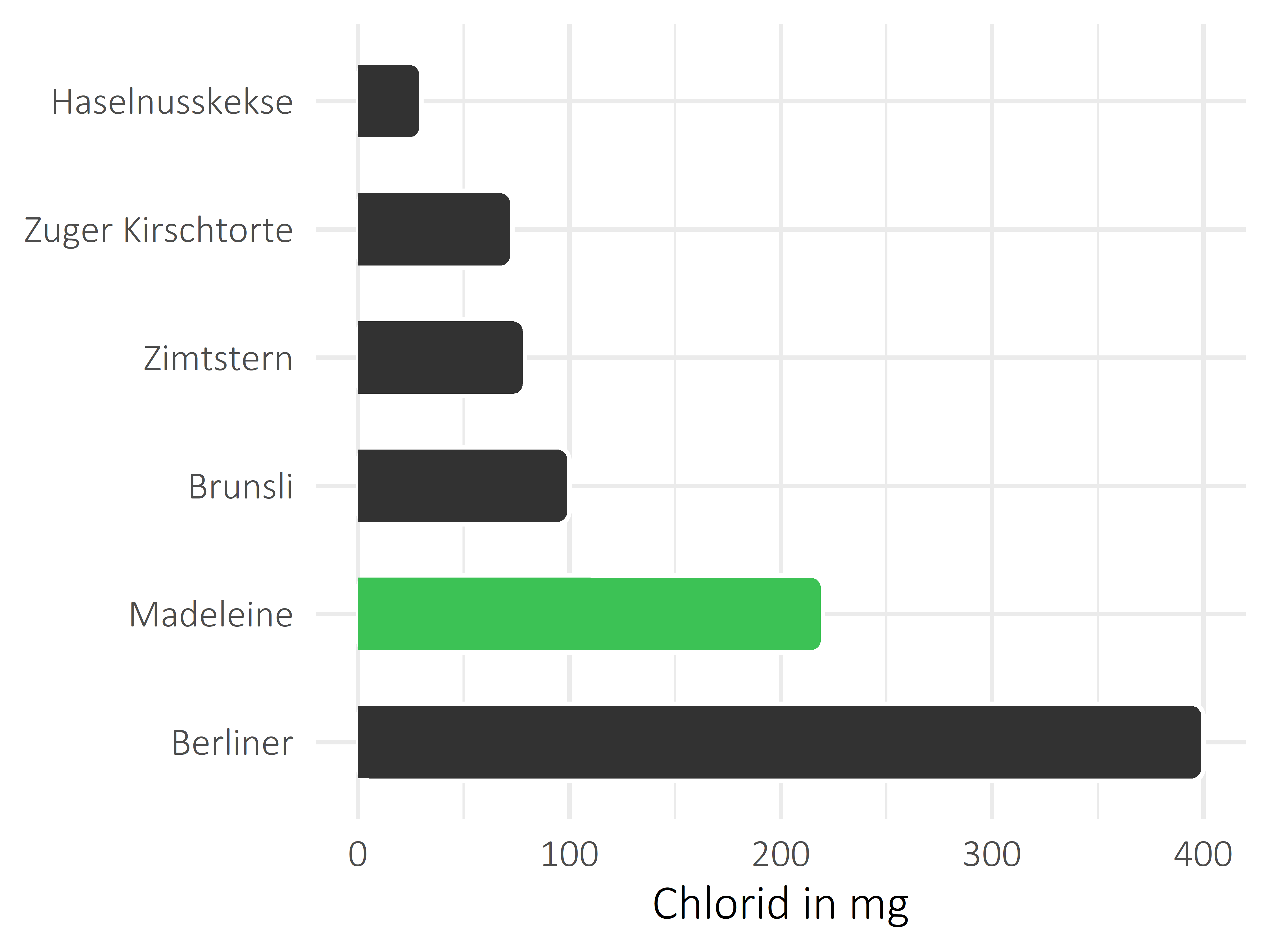 Süßigkeiten Chlorid