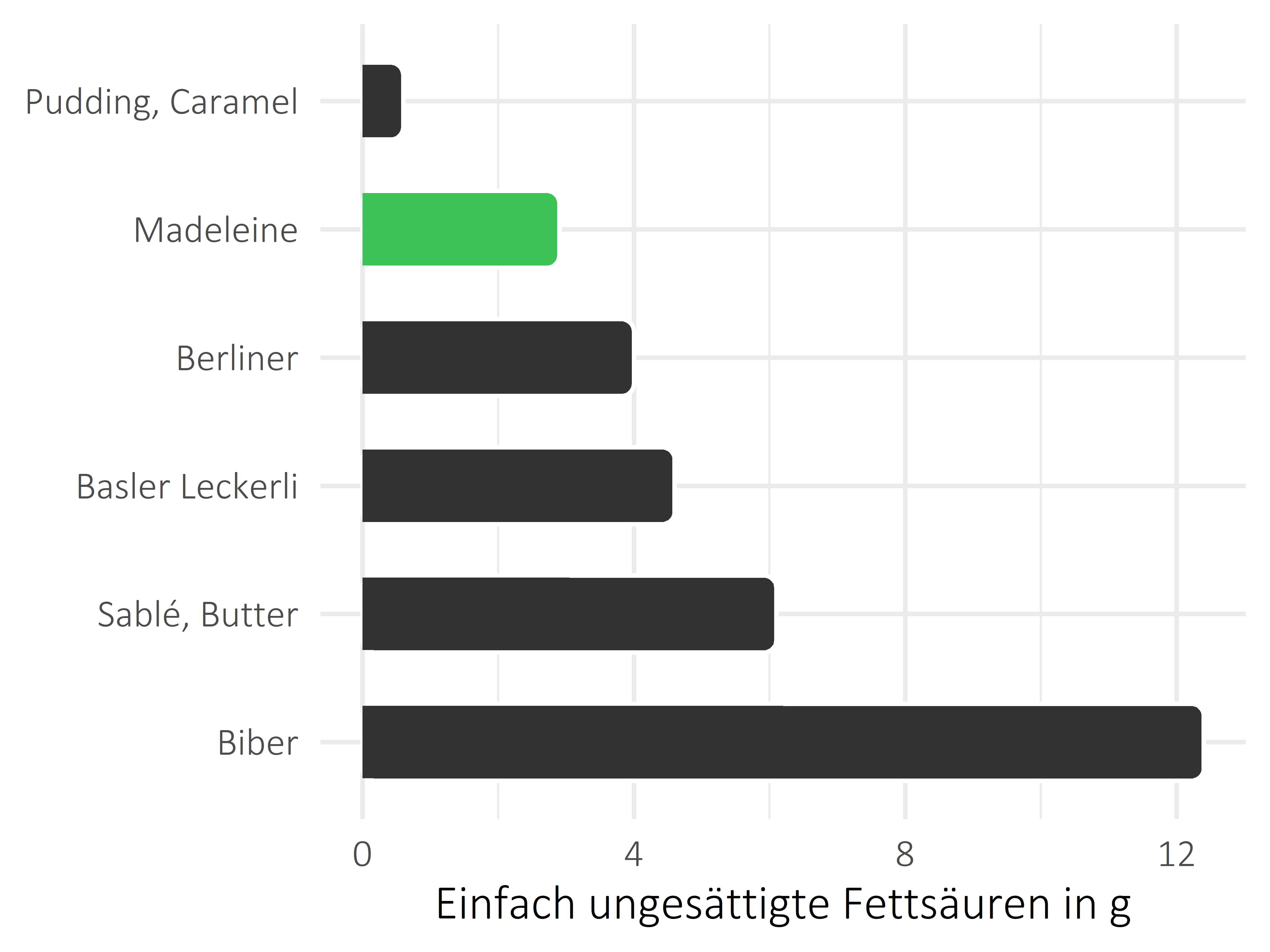 Süßigkeiten einfach ungesättigte Fettsäuren