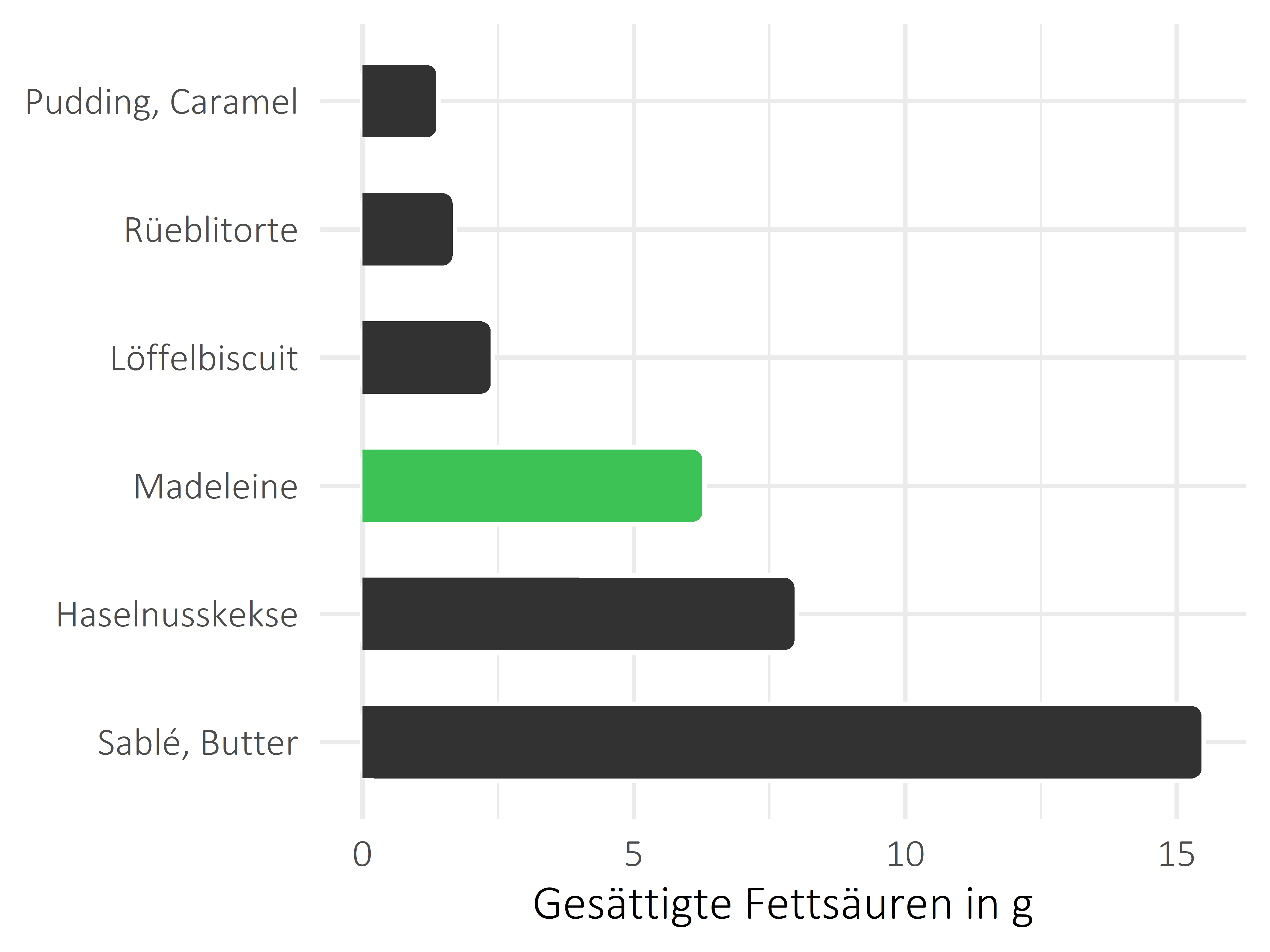 Süßigkeiten gesättigte Fettsäuren