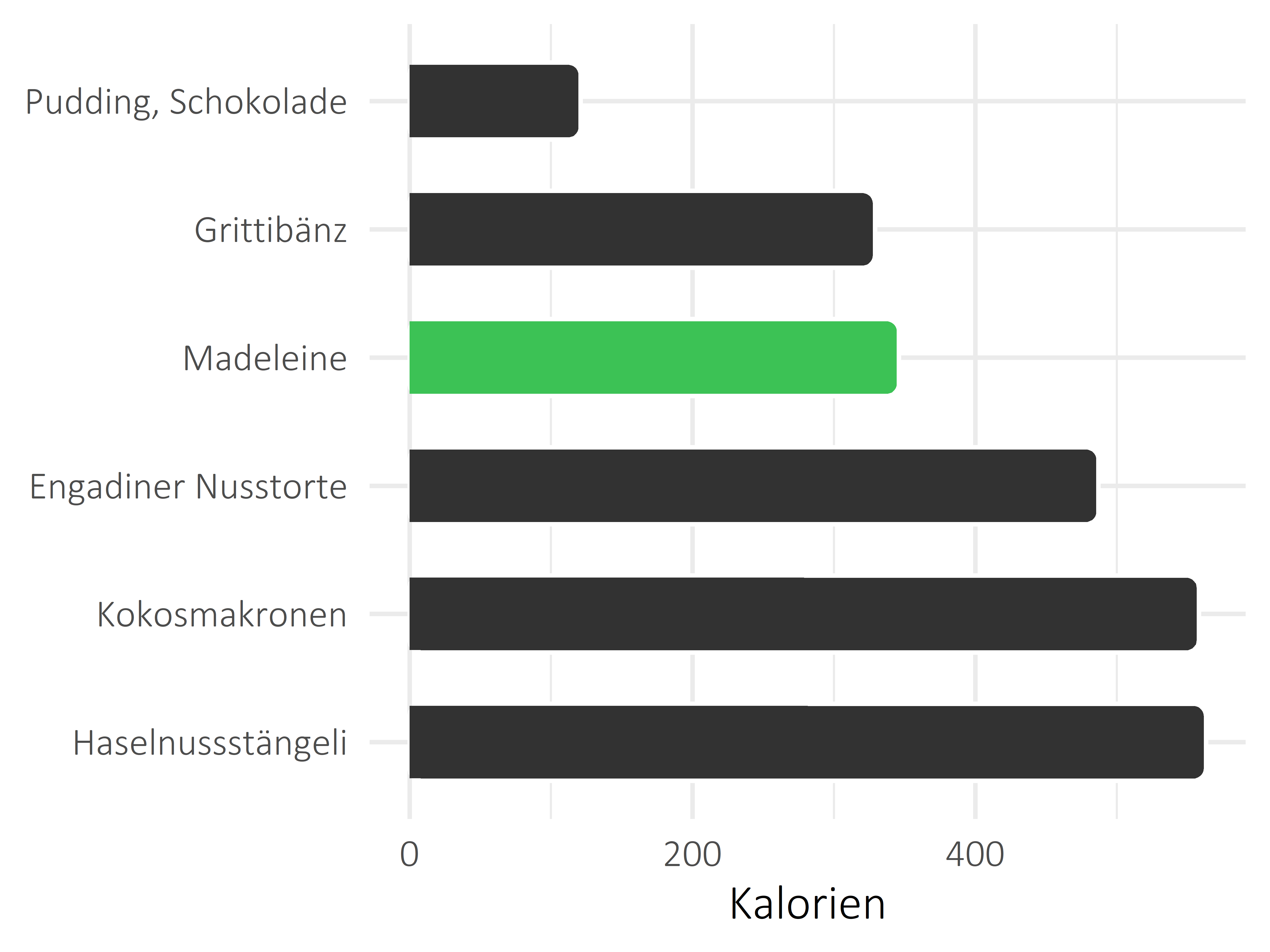 Süßigkeiten Kalorien