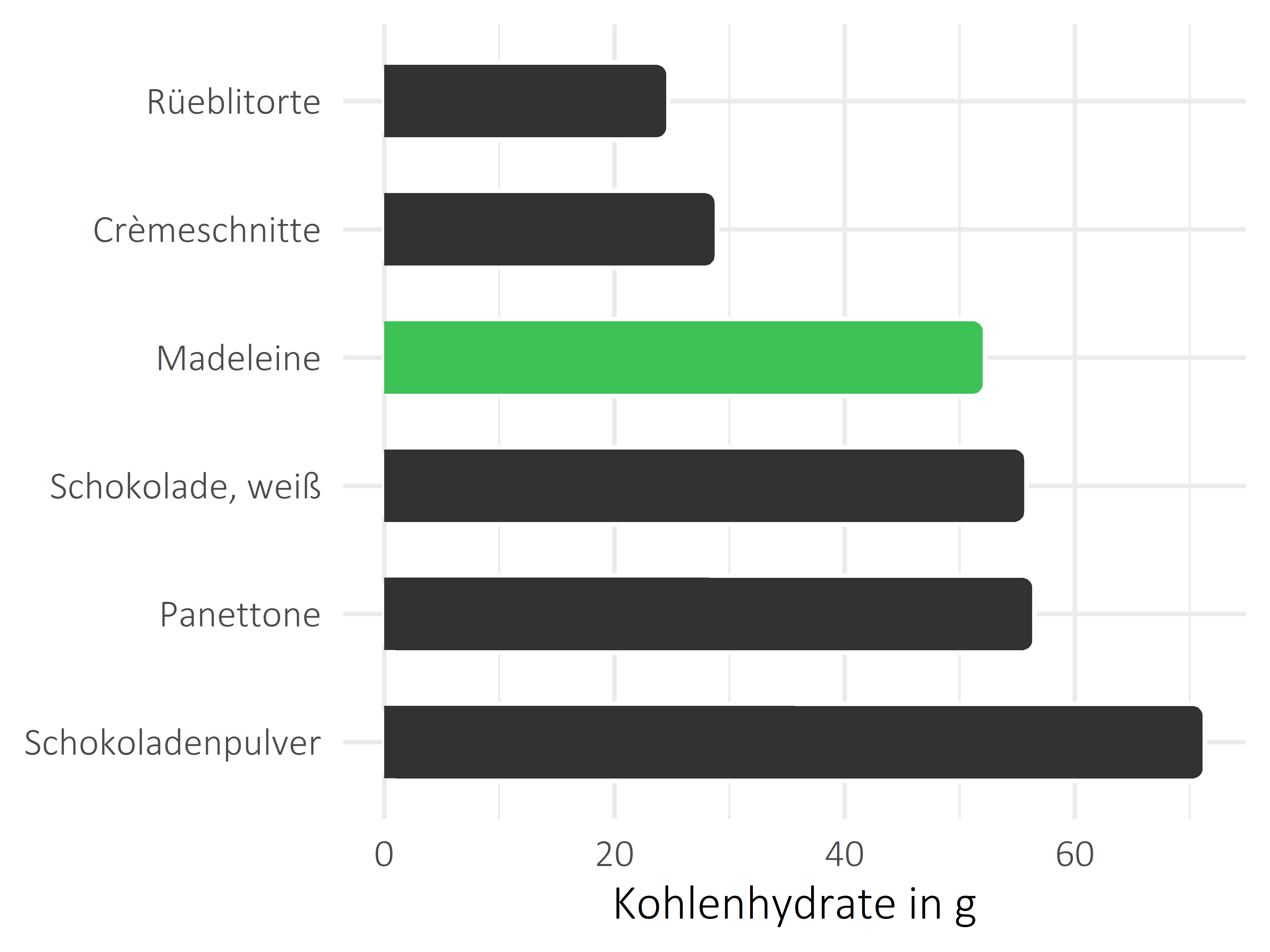 Süßigkeiten Kohlenhydrate