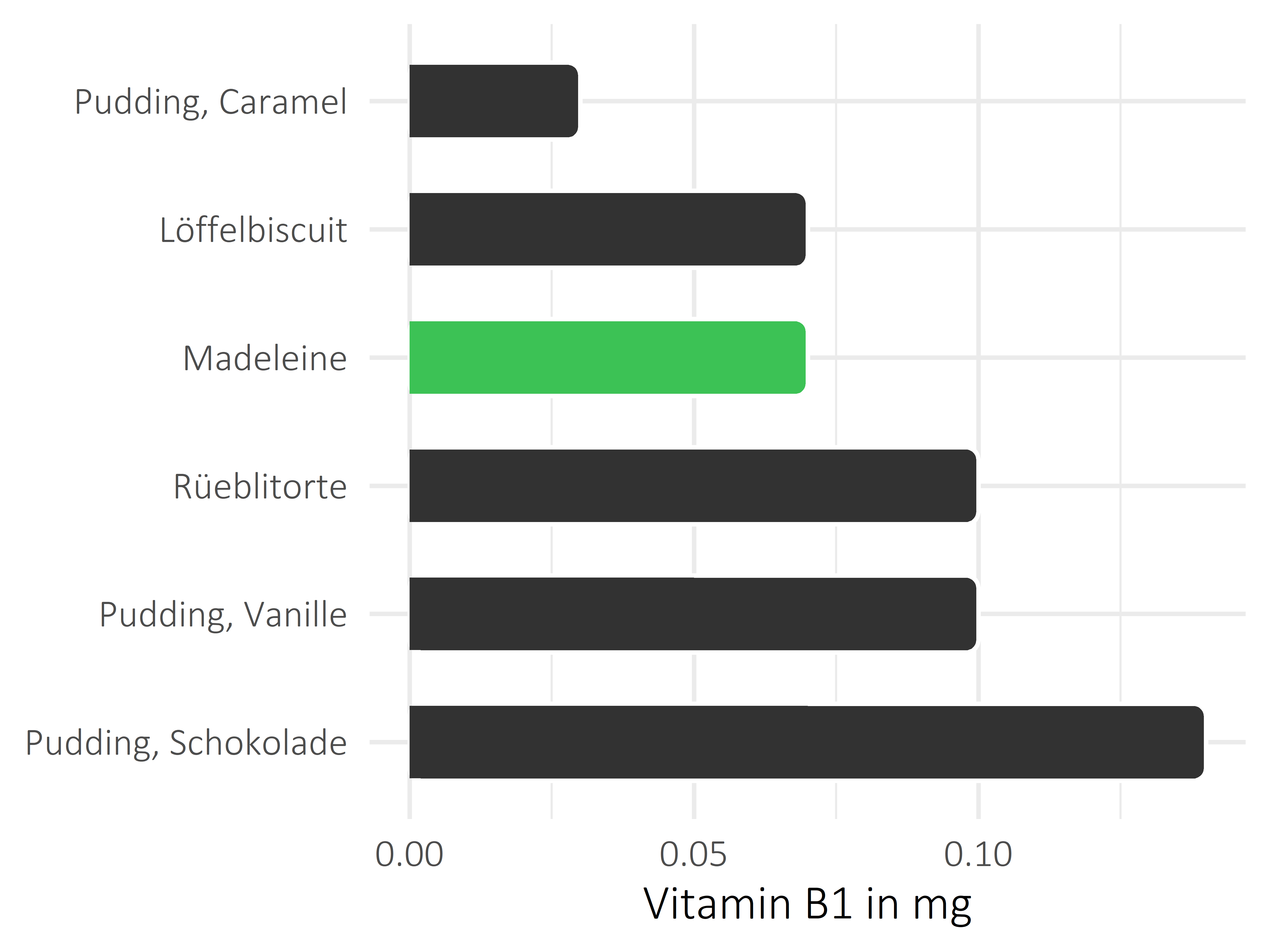 Süßigkeiten Vitamin B1