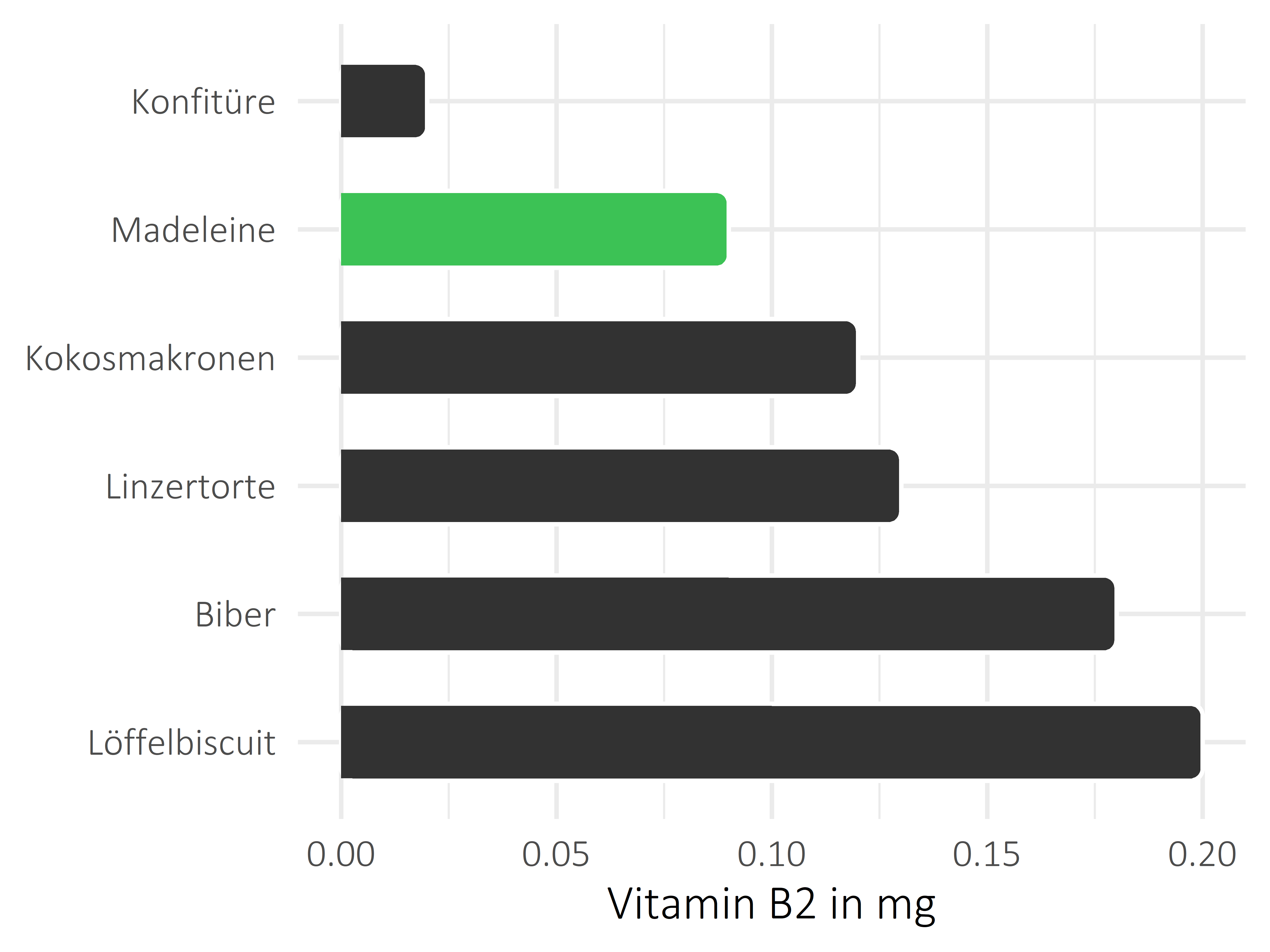 Süßigkeiten Riboflavin