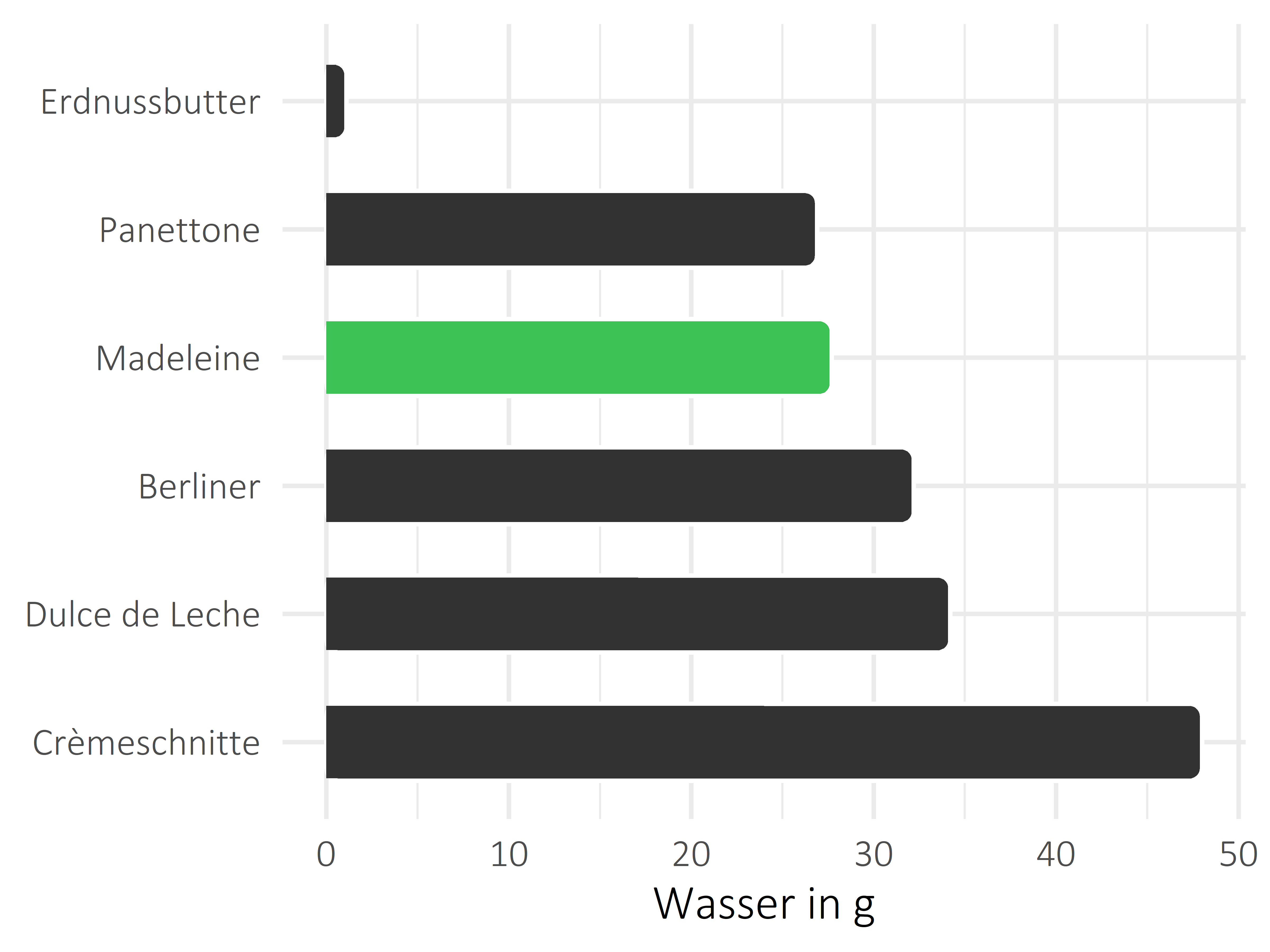 Süßigkeiten Wasser