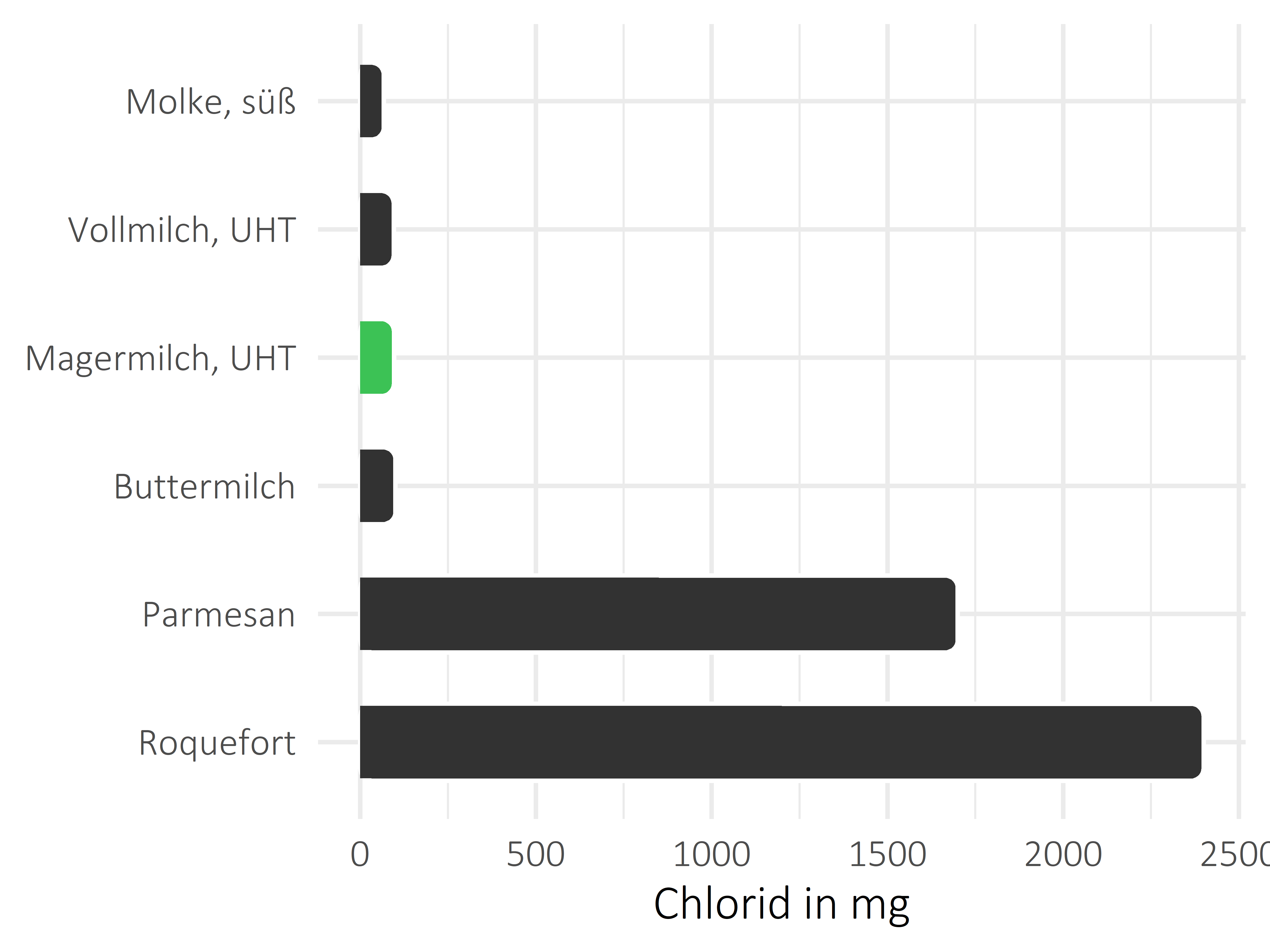 Milchprodukte Chlorid