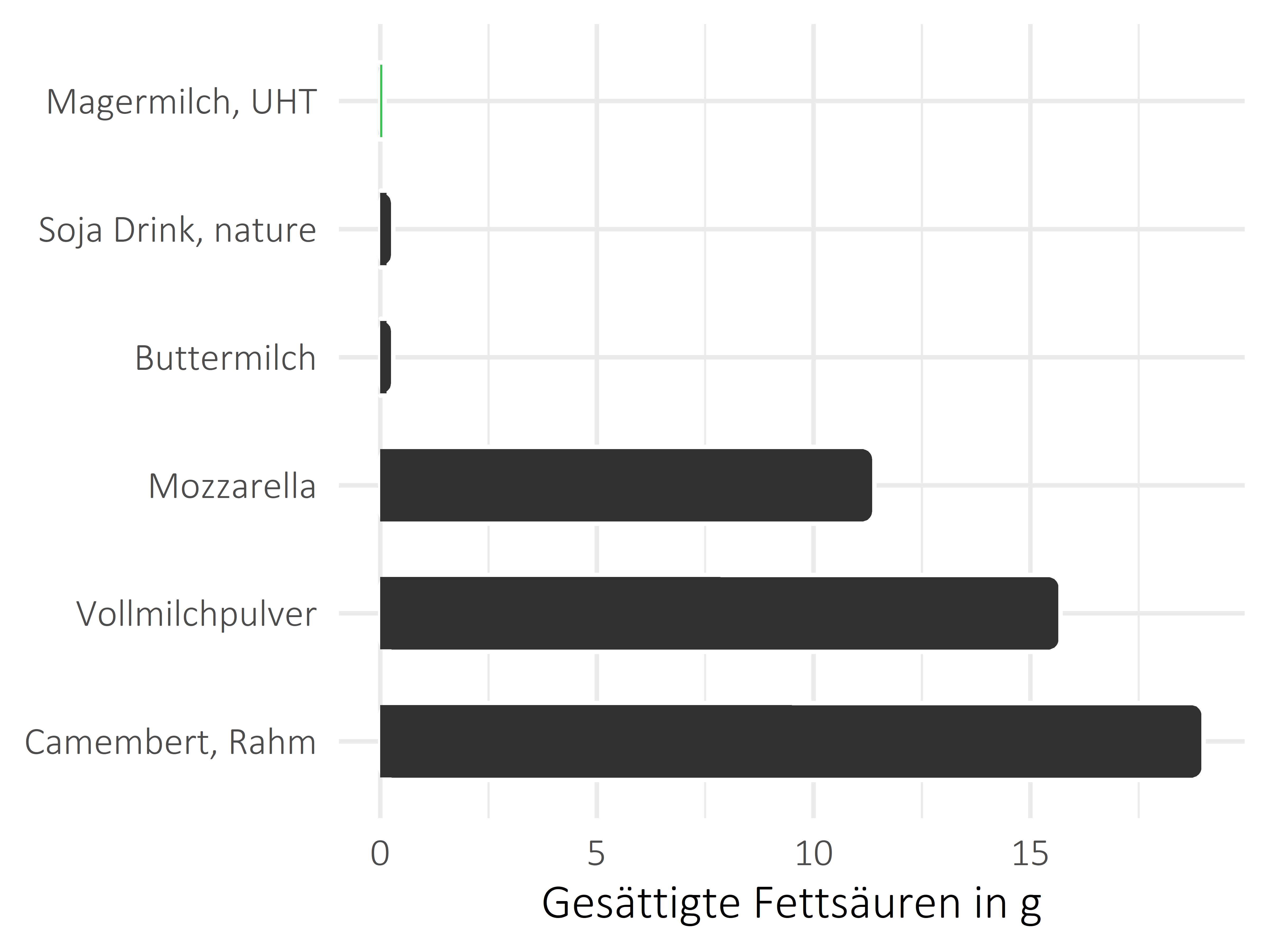 Milchprodukte gesättigte Fettsäuren