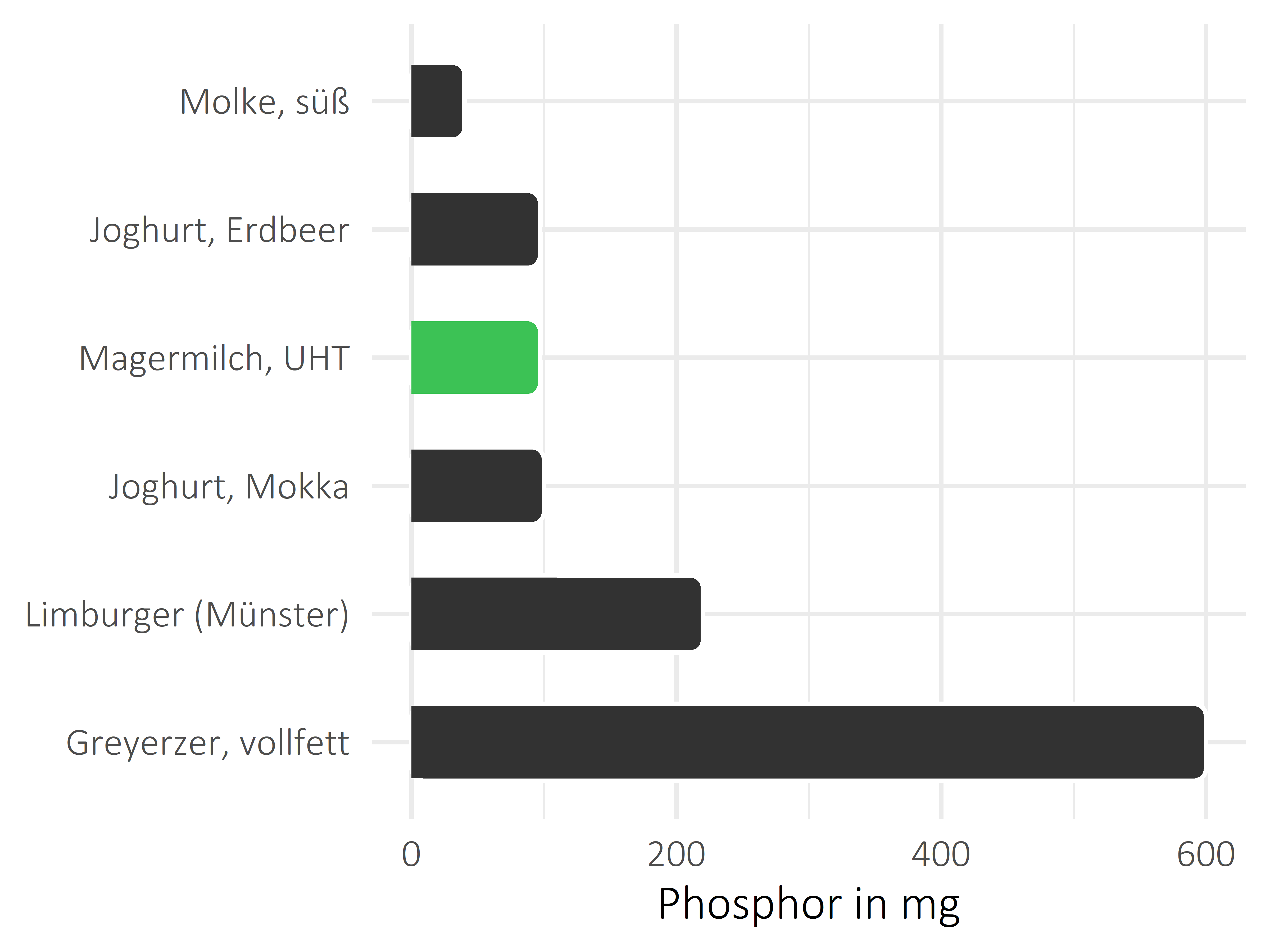 Milchprodukte Phosphor