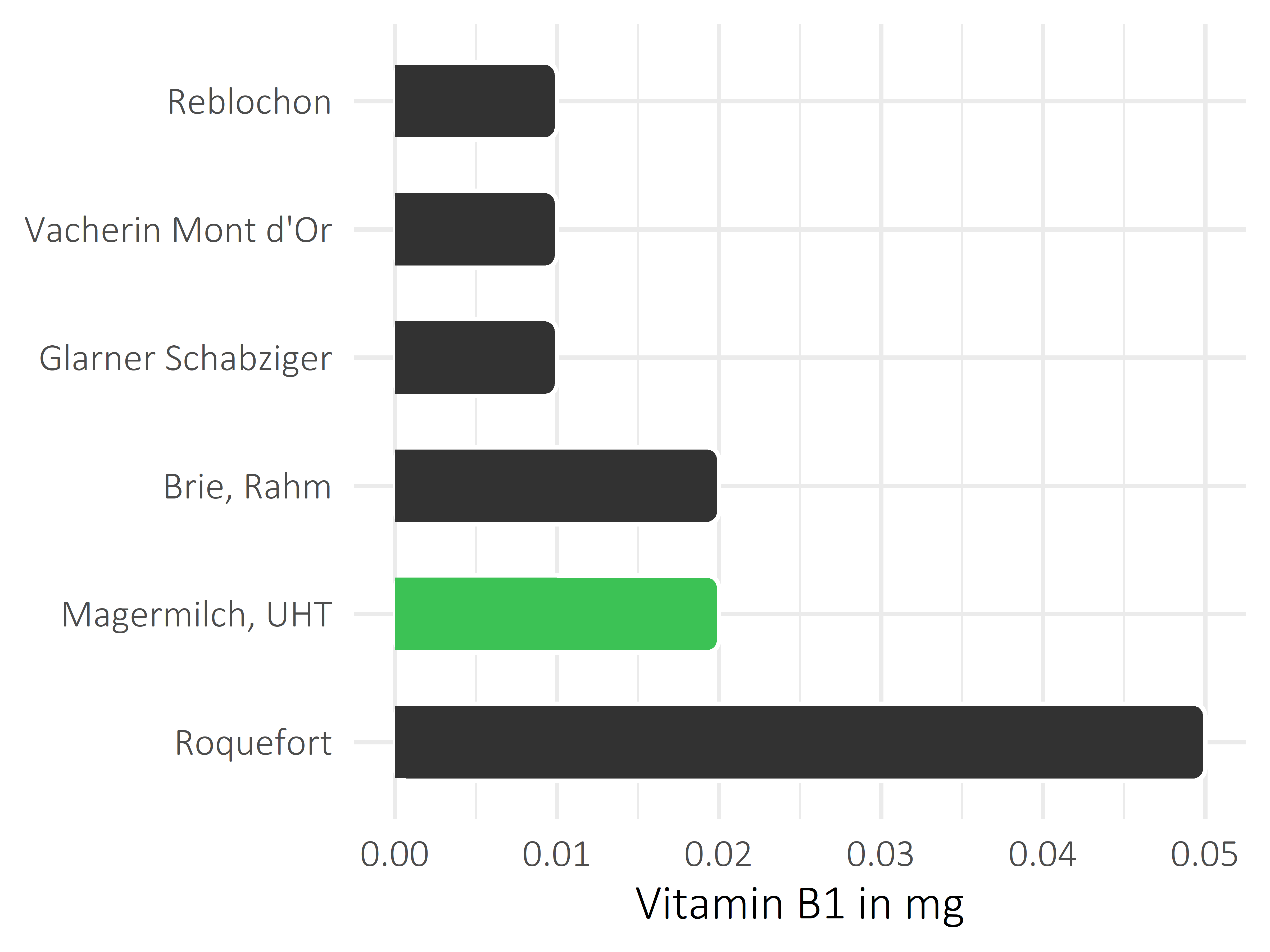 Milchprodukte Vitamin B1