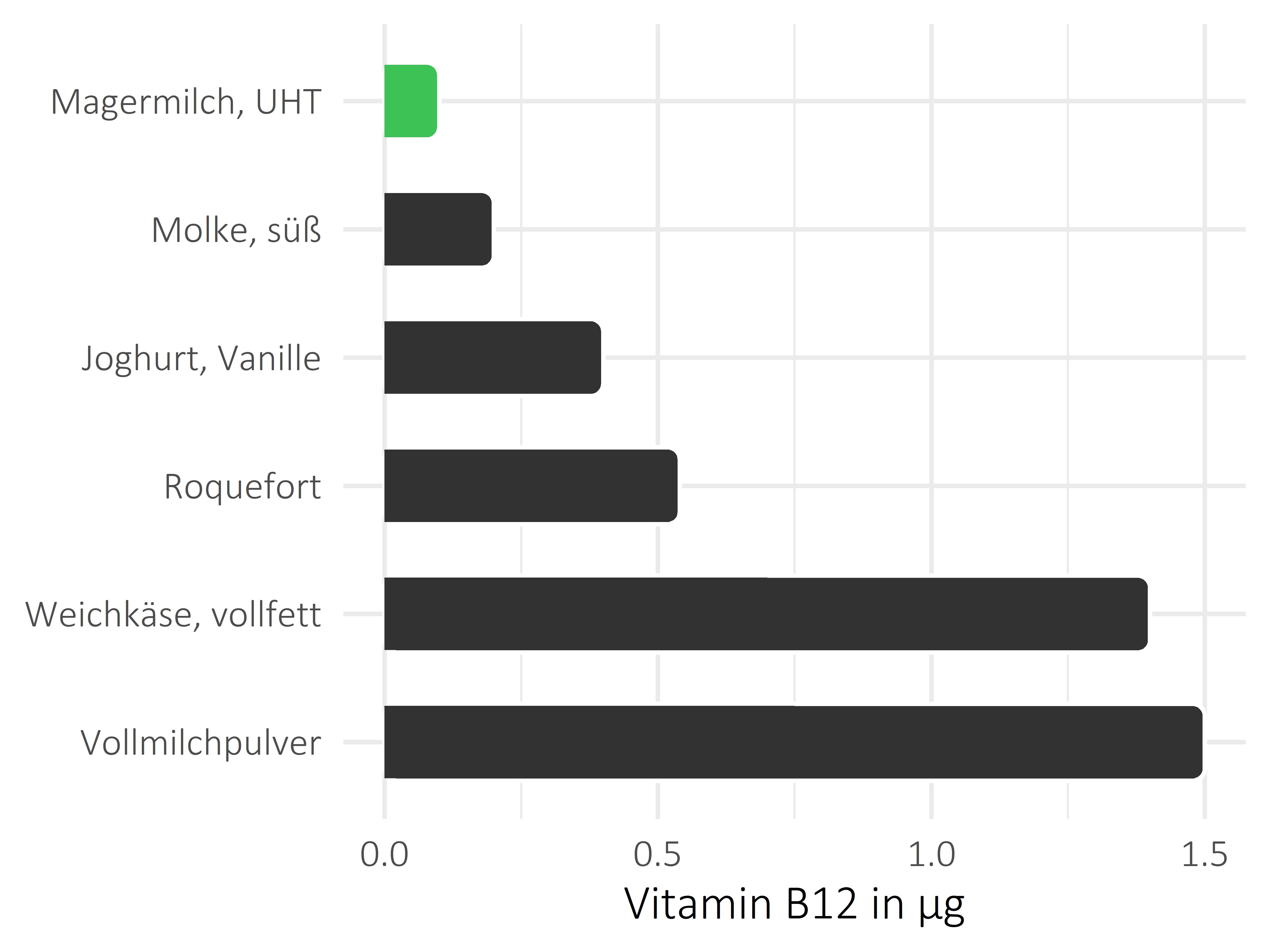 Milchprodukte Cobalamin