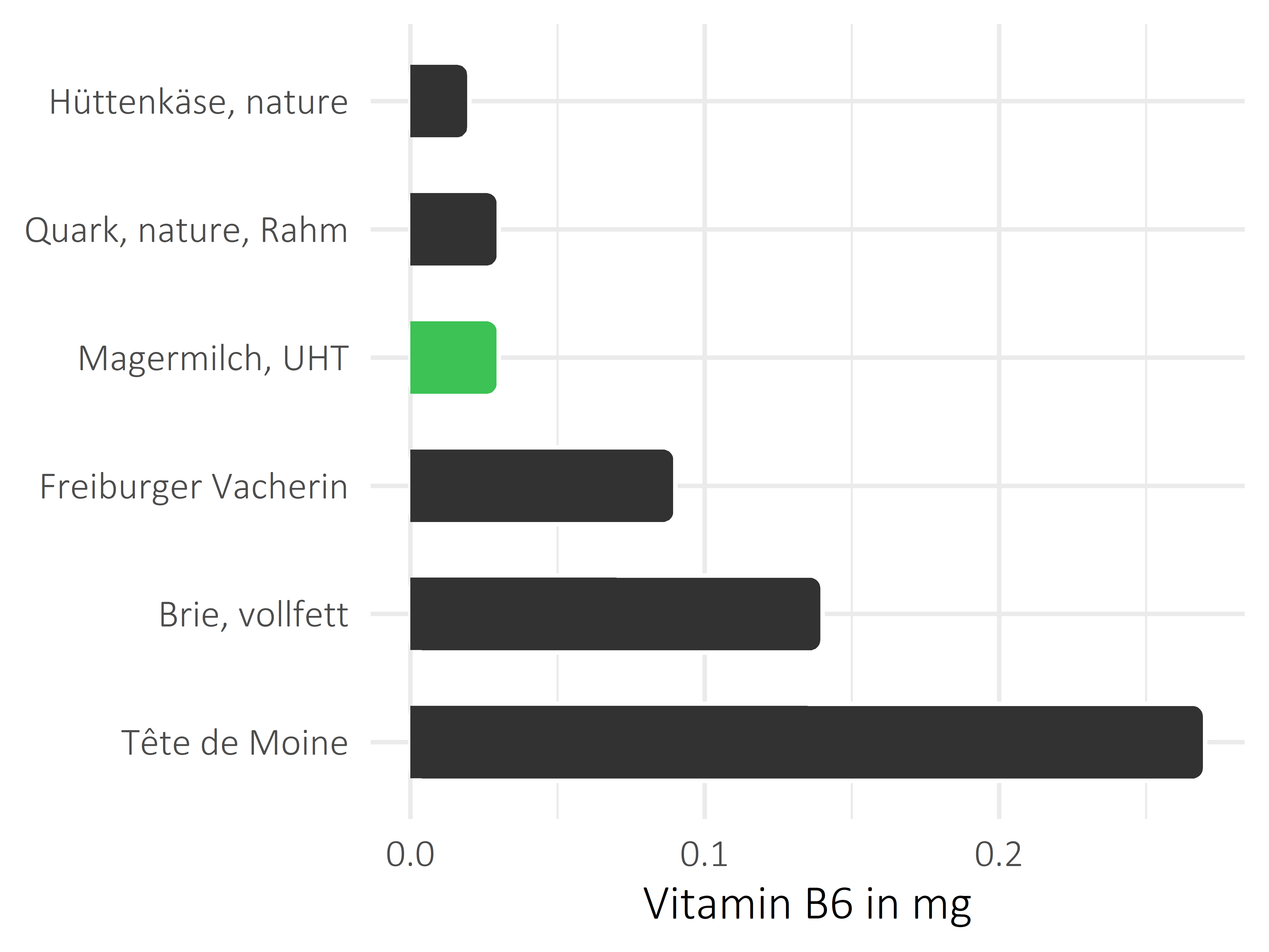 Milchprodukte Vitamin B6