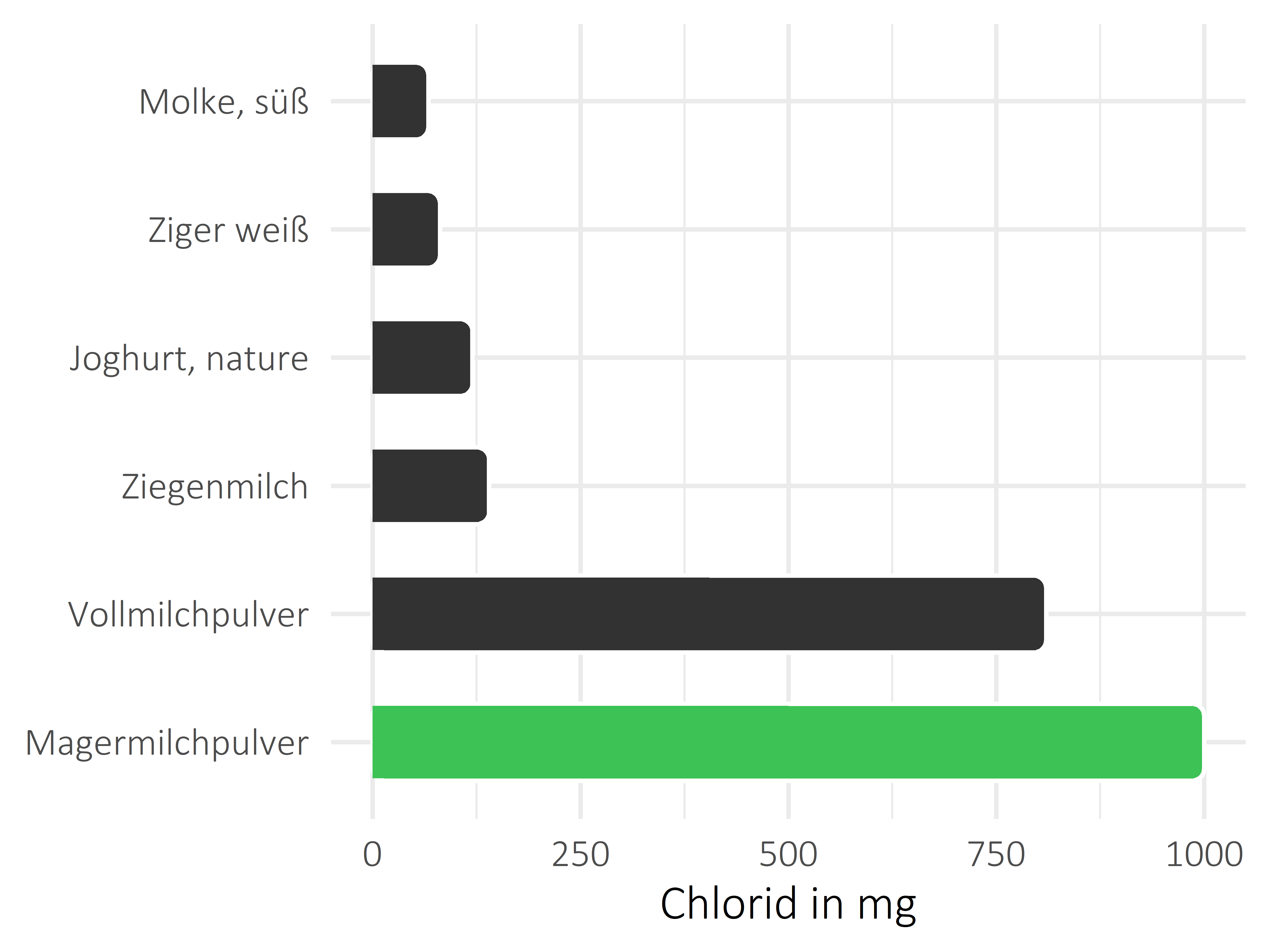 Milchprodukte Chlorid