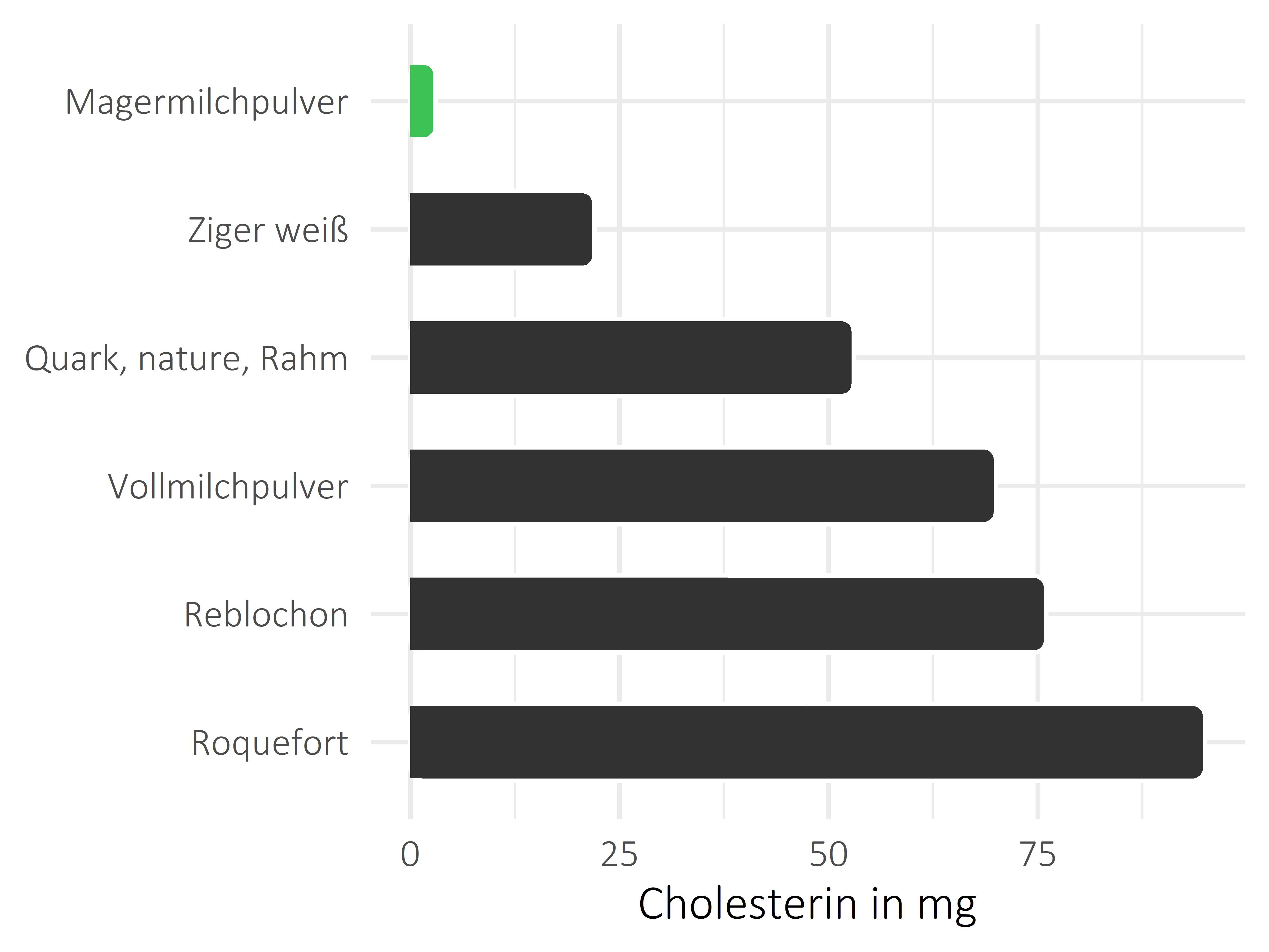 Milchprodukte Cholesterin