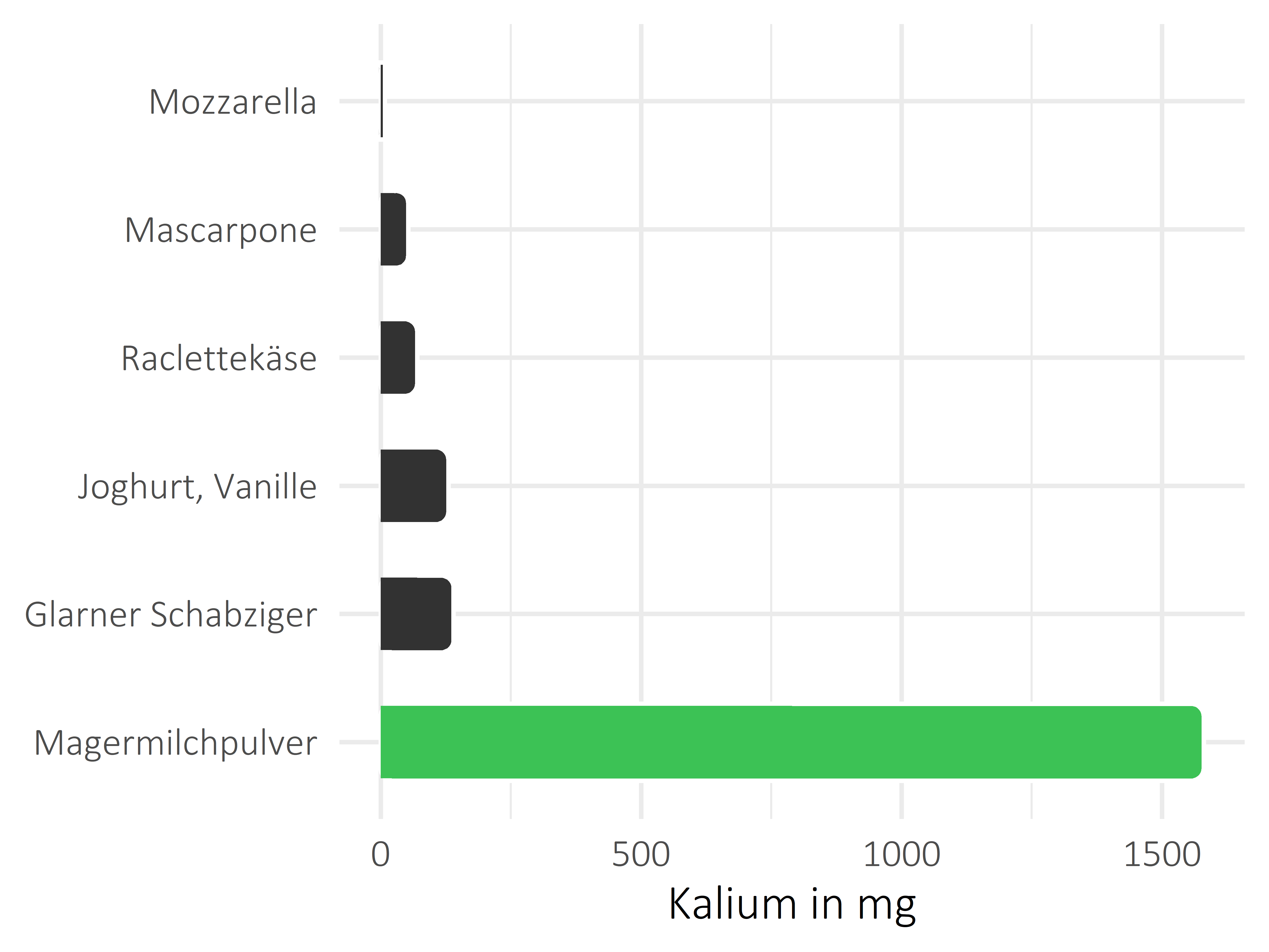 Milchprodukte Kalium