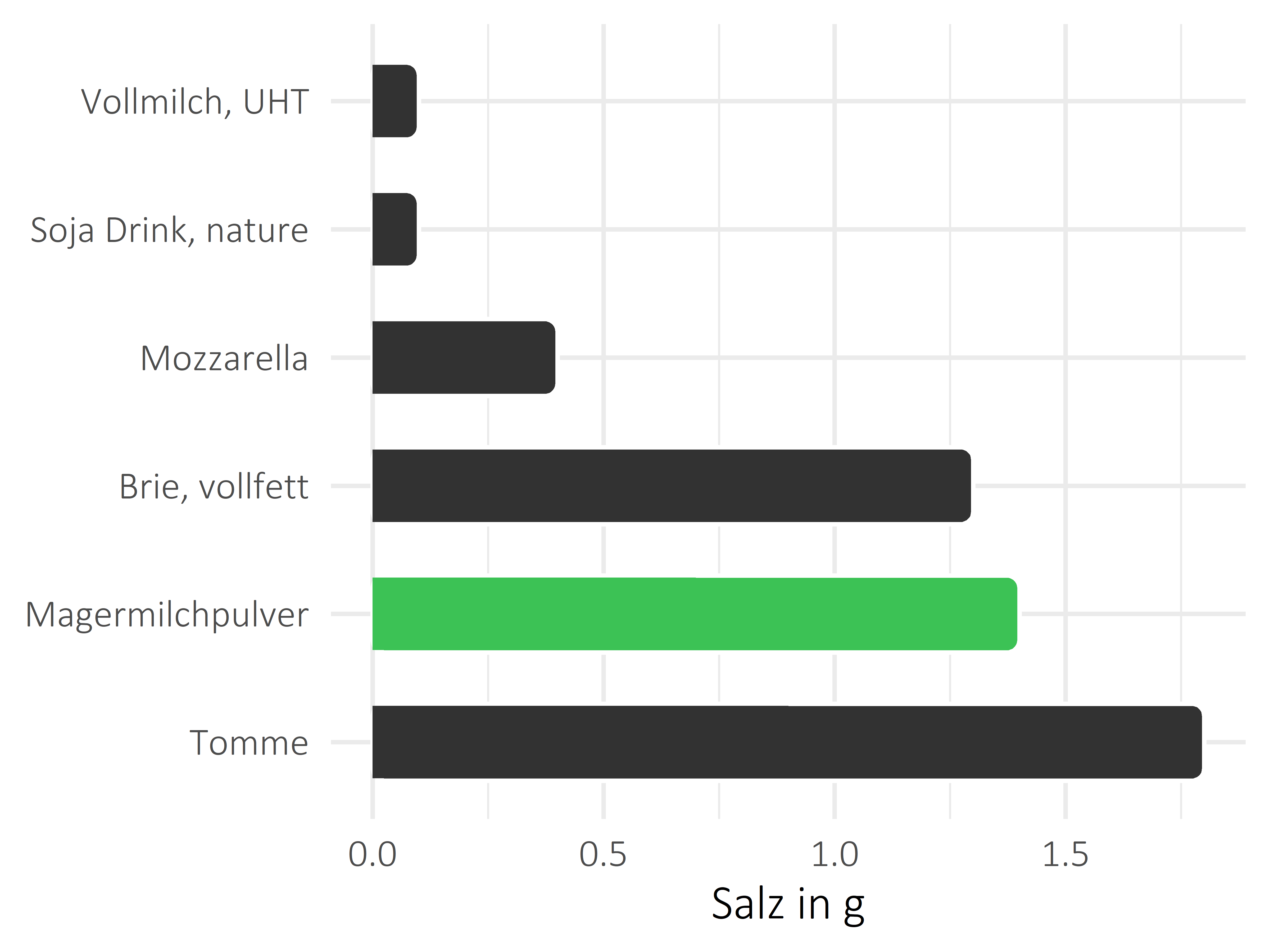 Milchprodukte Salz