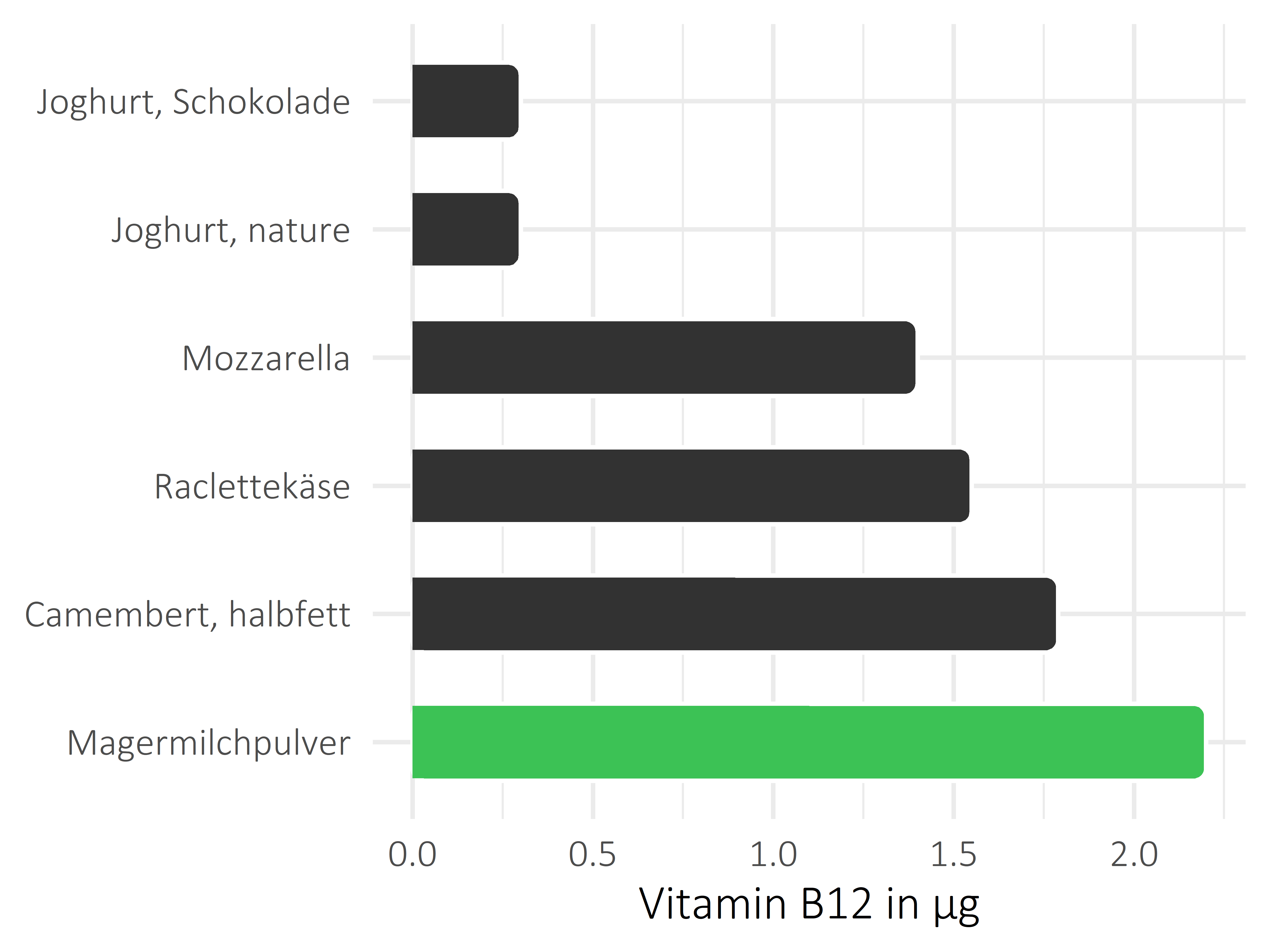 Milchprodukte Vitamin B12