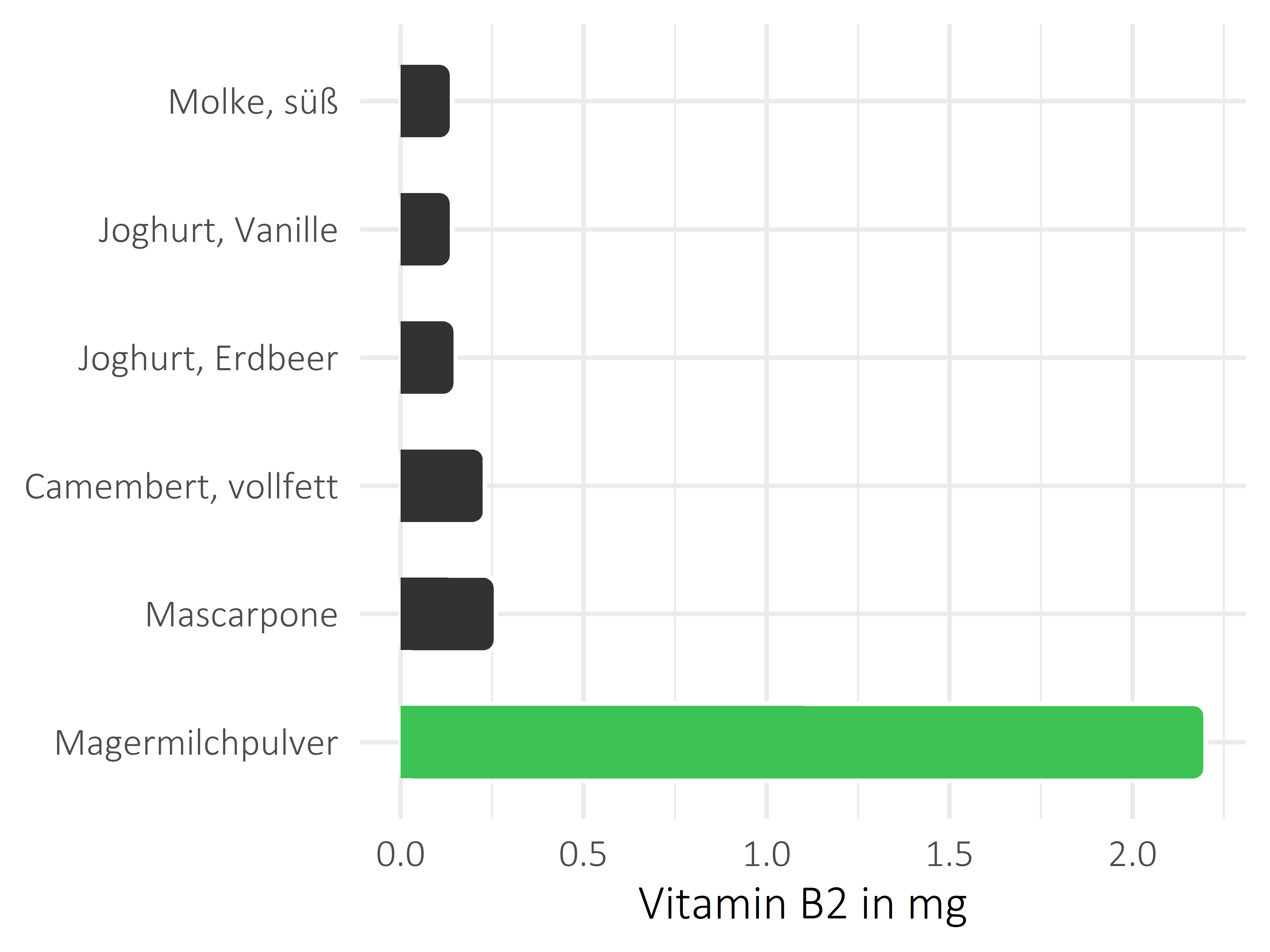 Milchprodukte Riboflavin