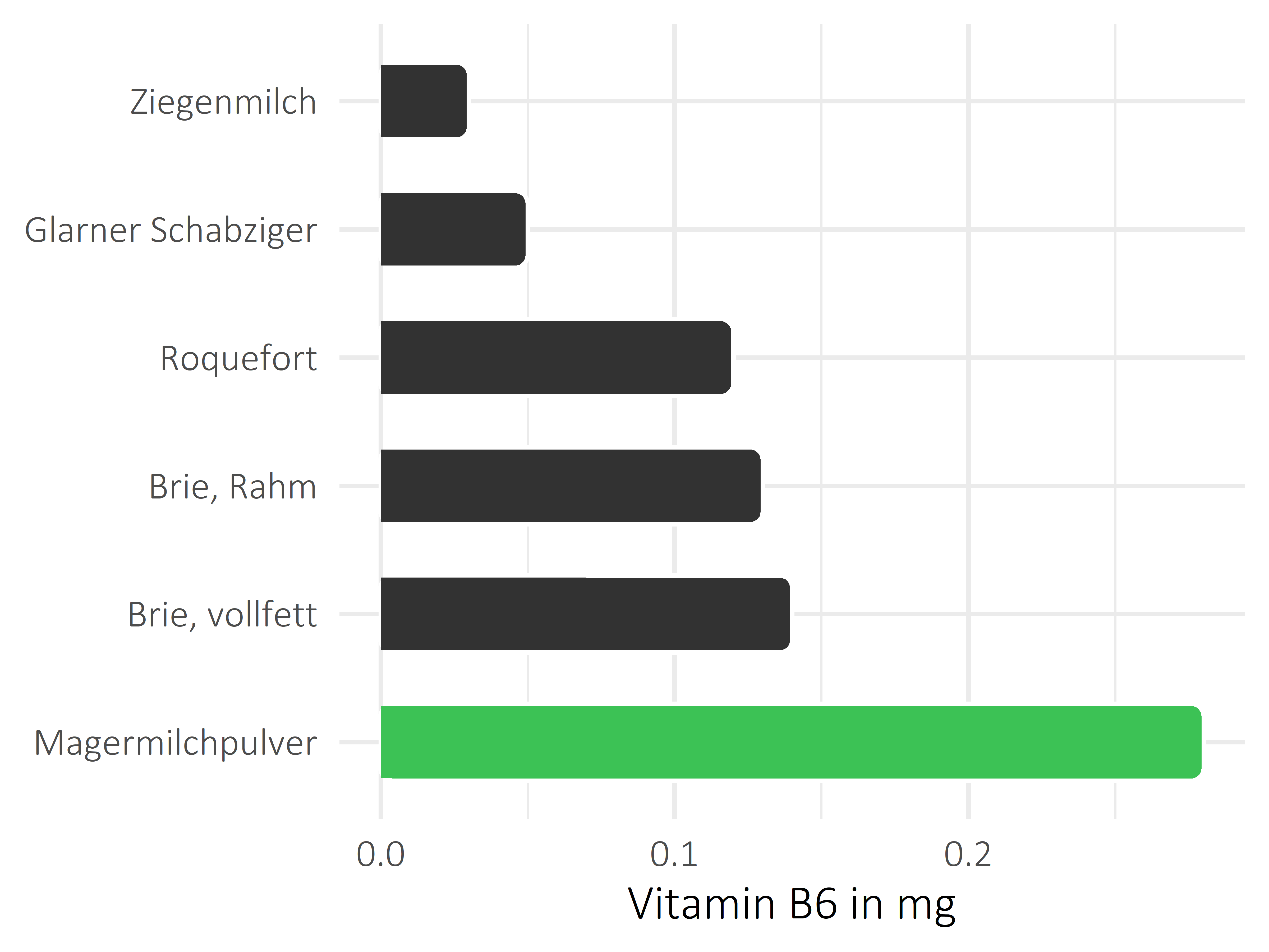 Milchprodukte Pyridoxin