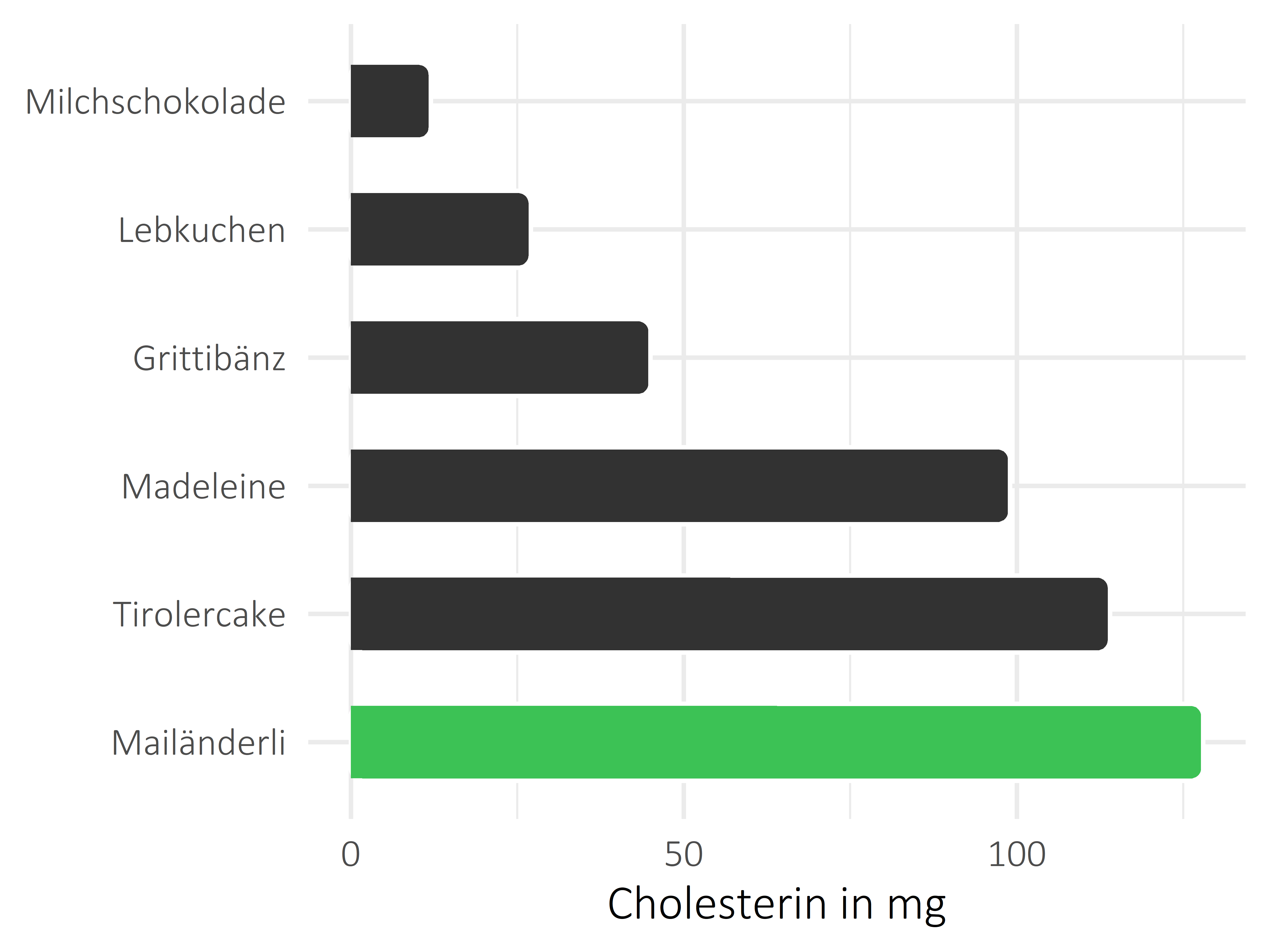 Süßigkeiten Cholesterin