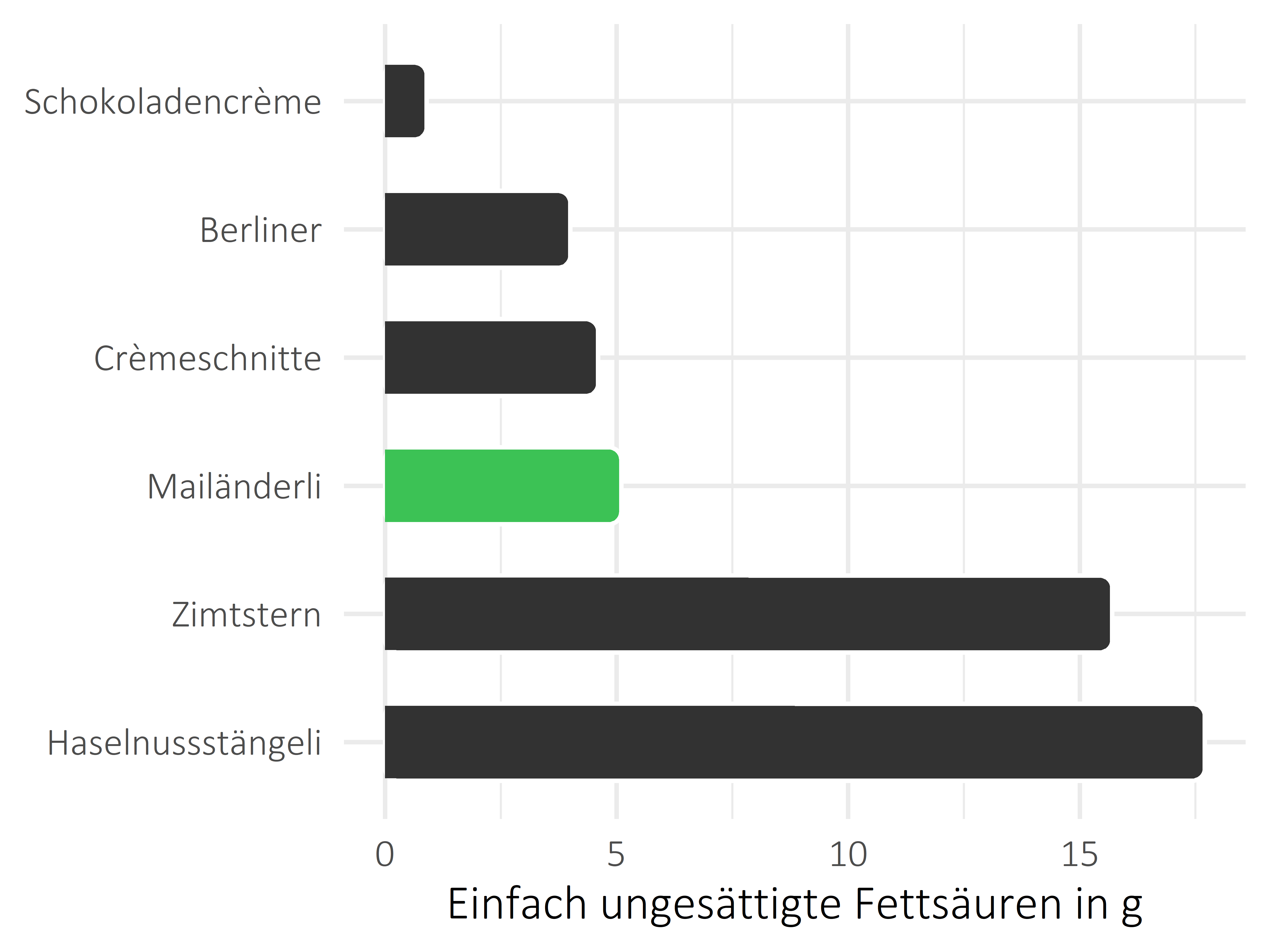 Süßigkeiten einfach ungesättigte Fettsäuren