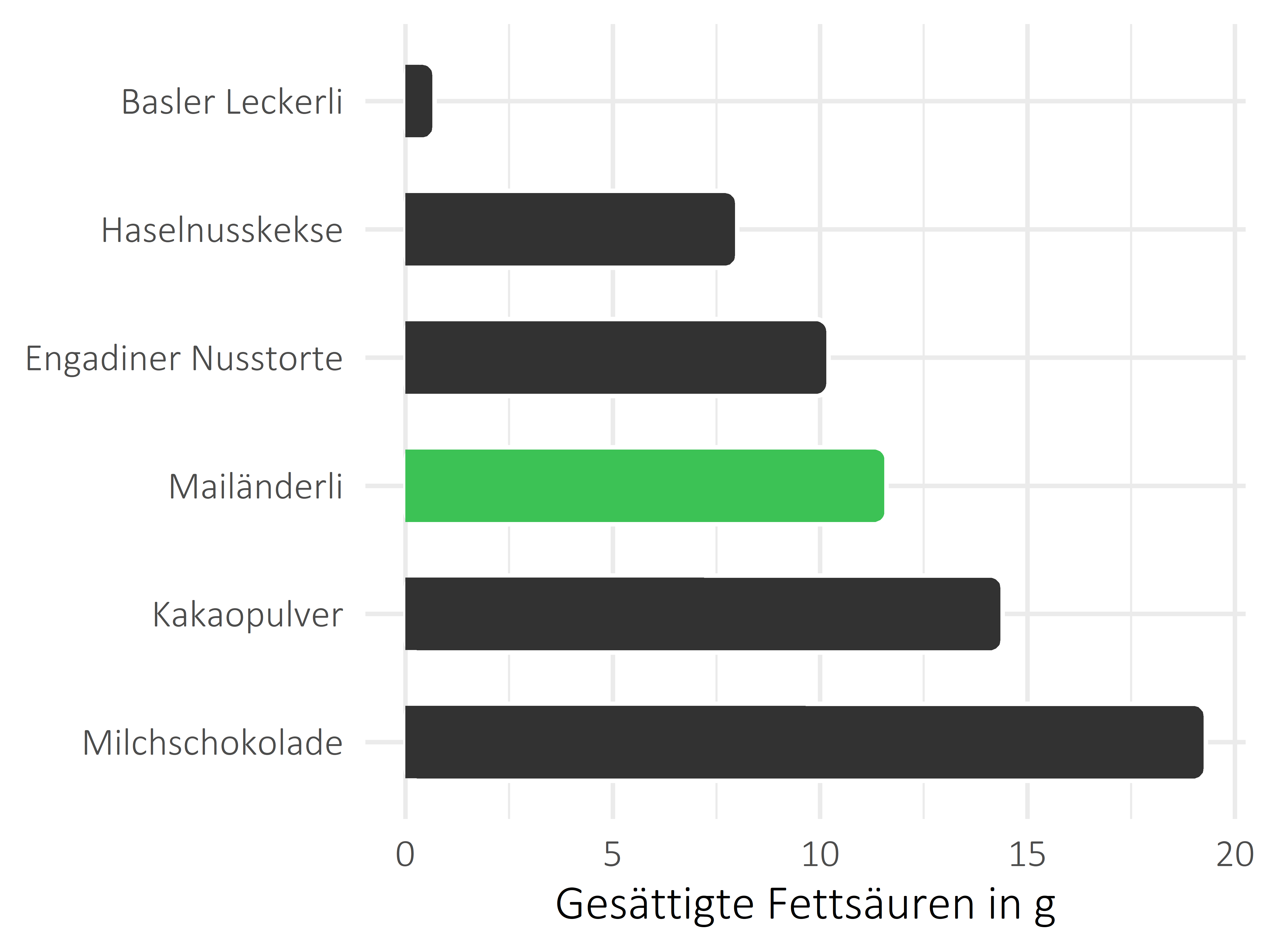 Süßigkeiten gesättigte Fettsäuren