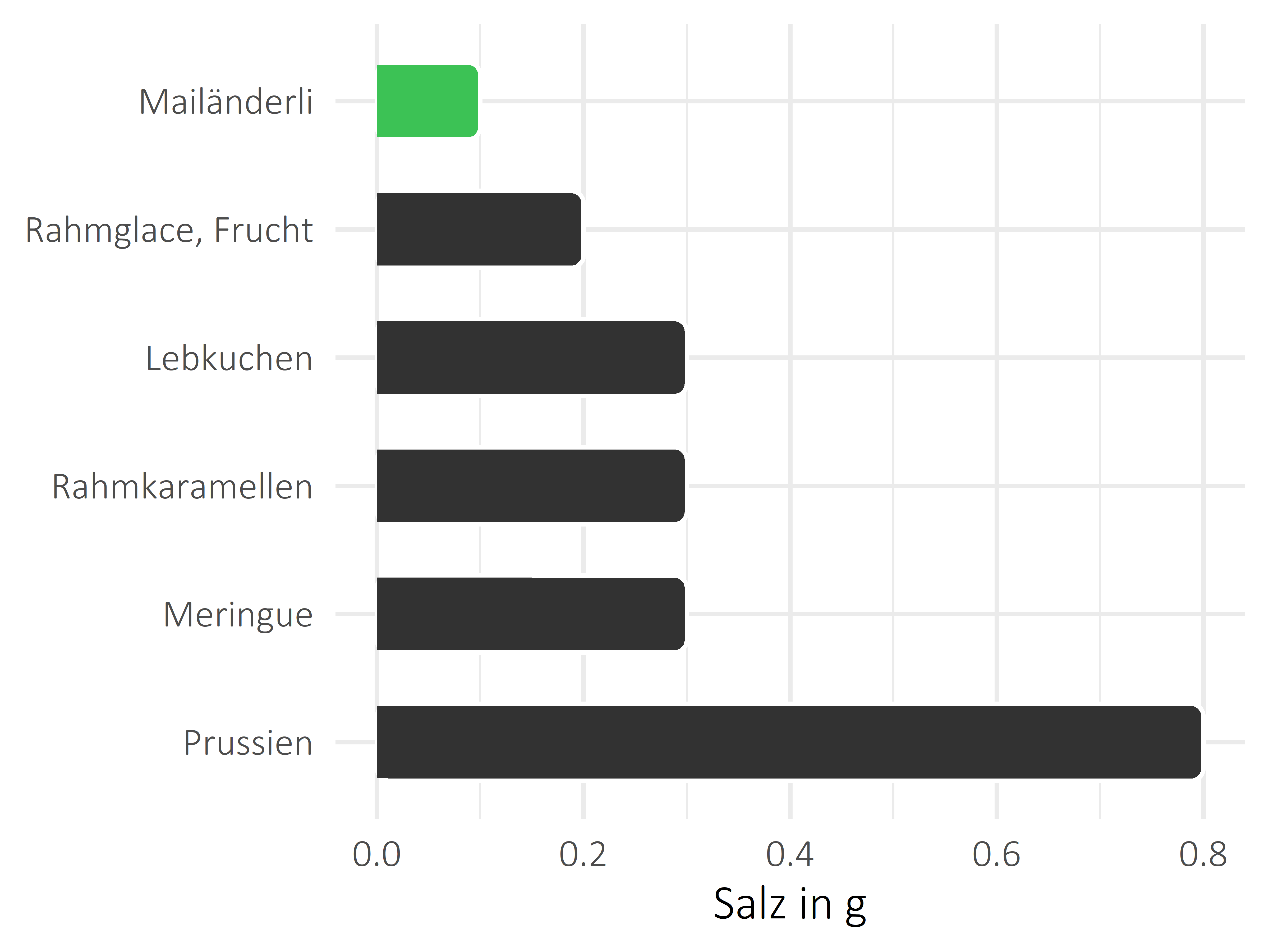 Süßigkeiten Salz