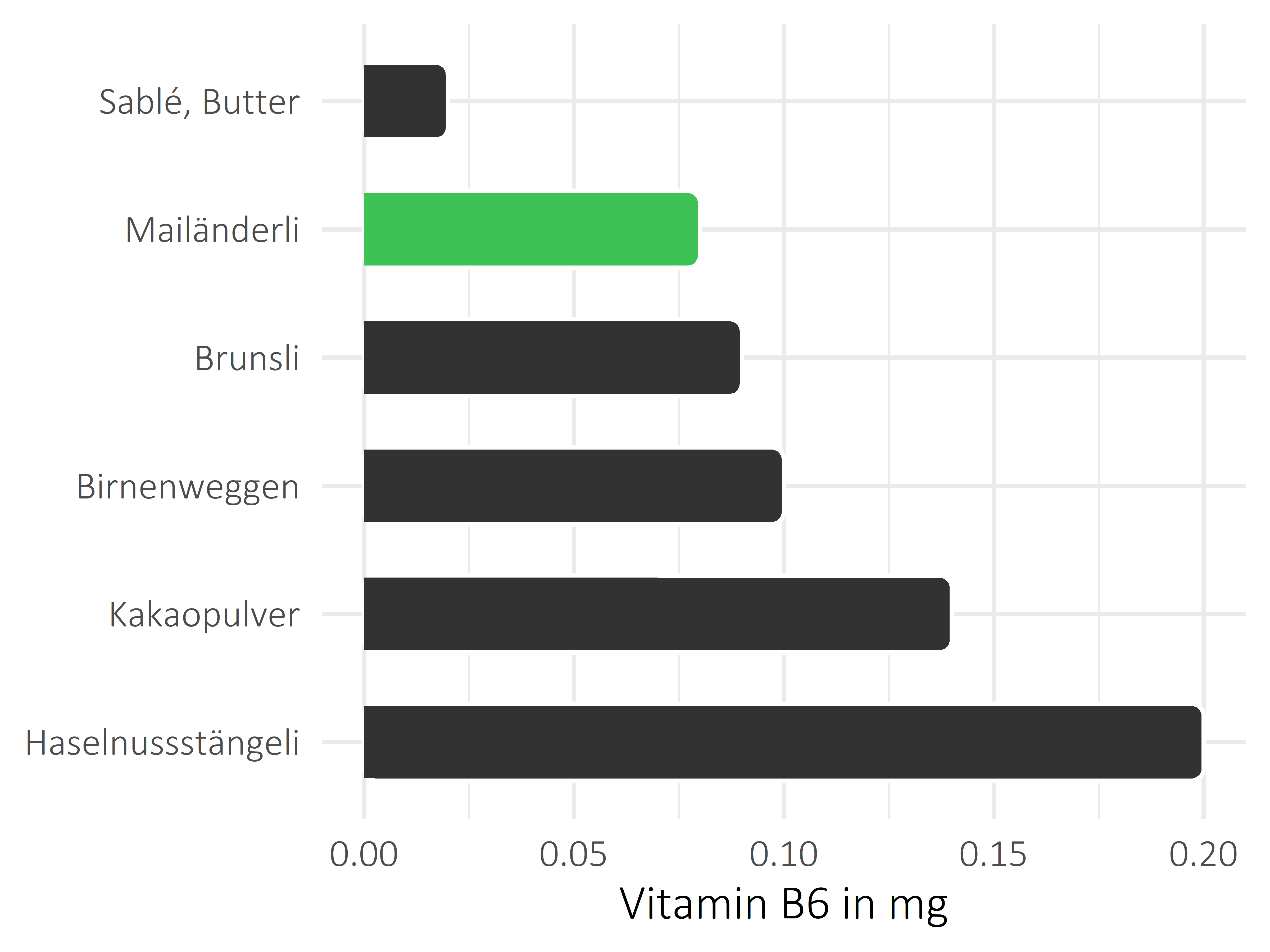 Süßigkeiten Pyridoxin