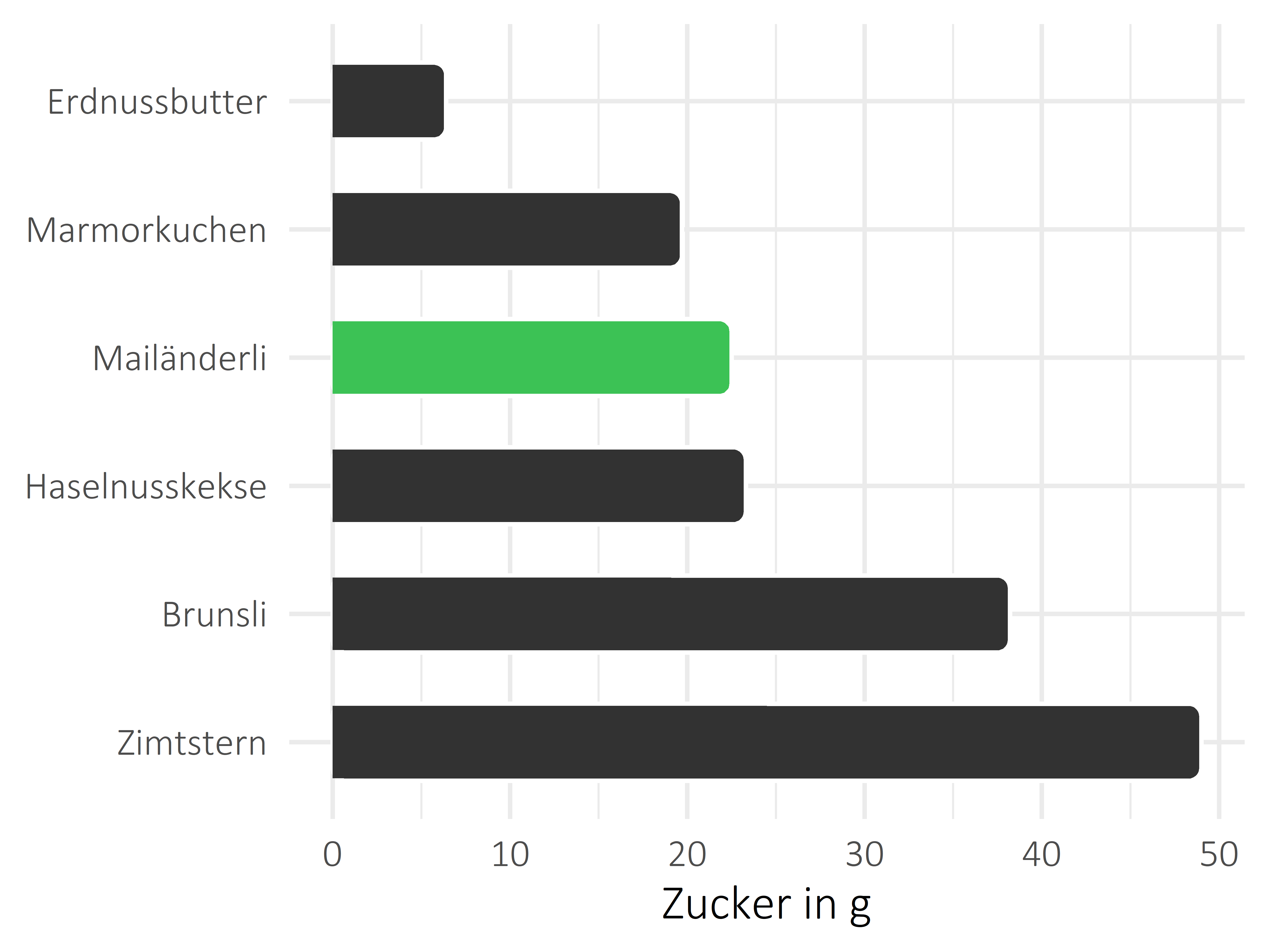 Süßigkeiten Zucker