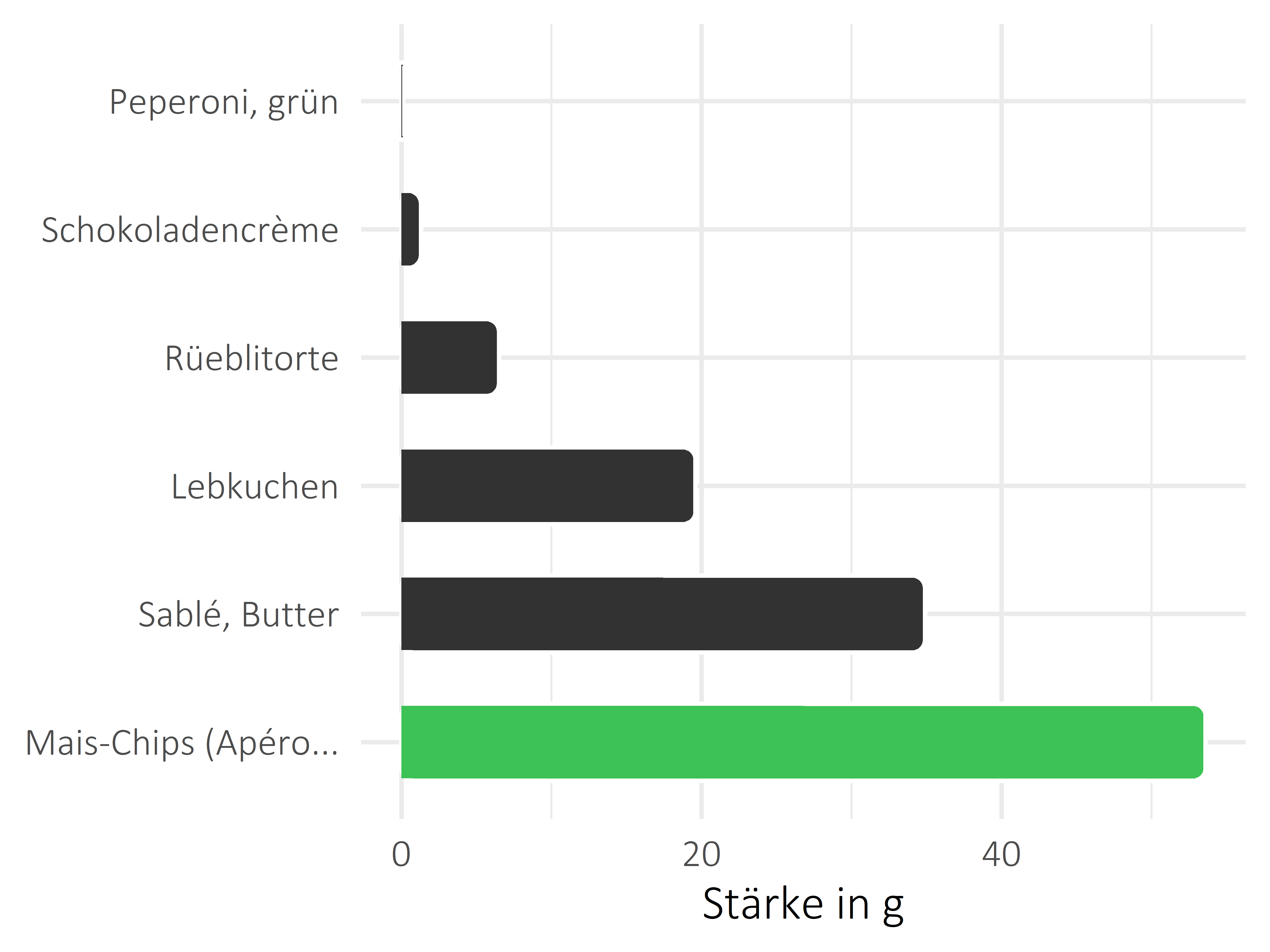 salzige Snacks Stärke