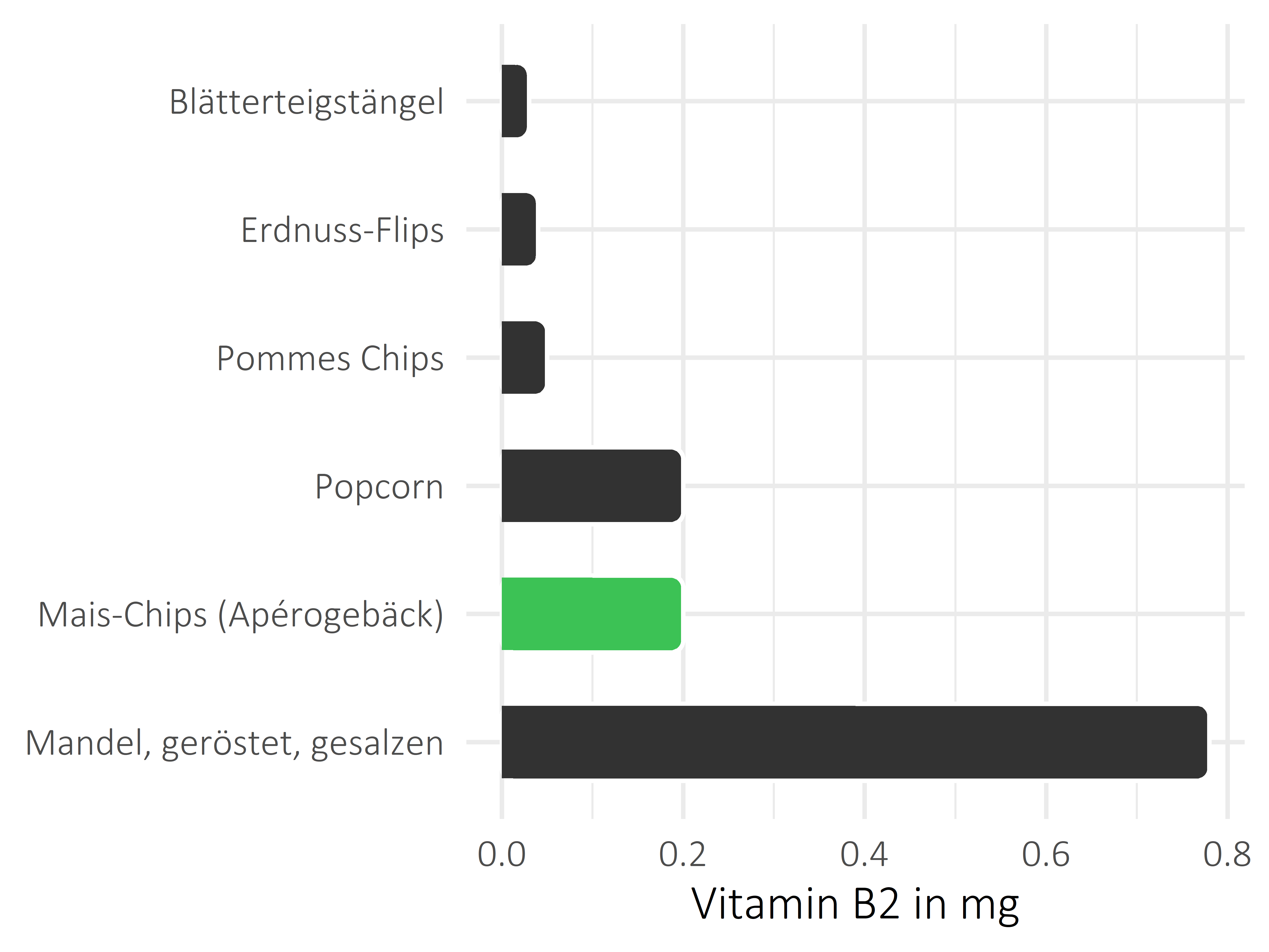 salzige Snacks Vitamin B2