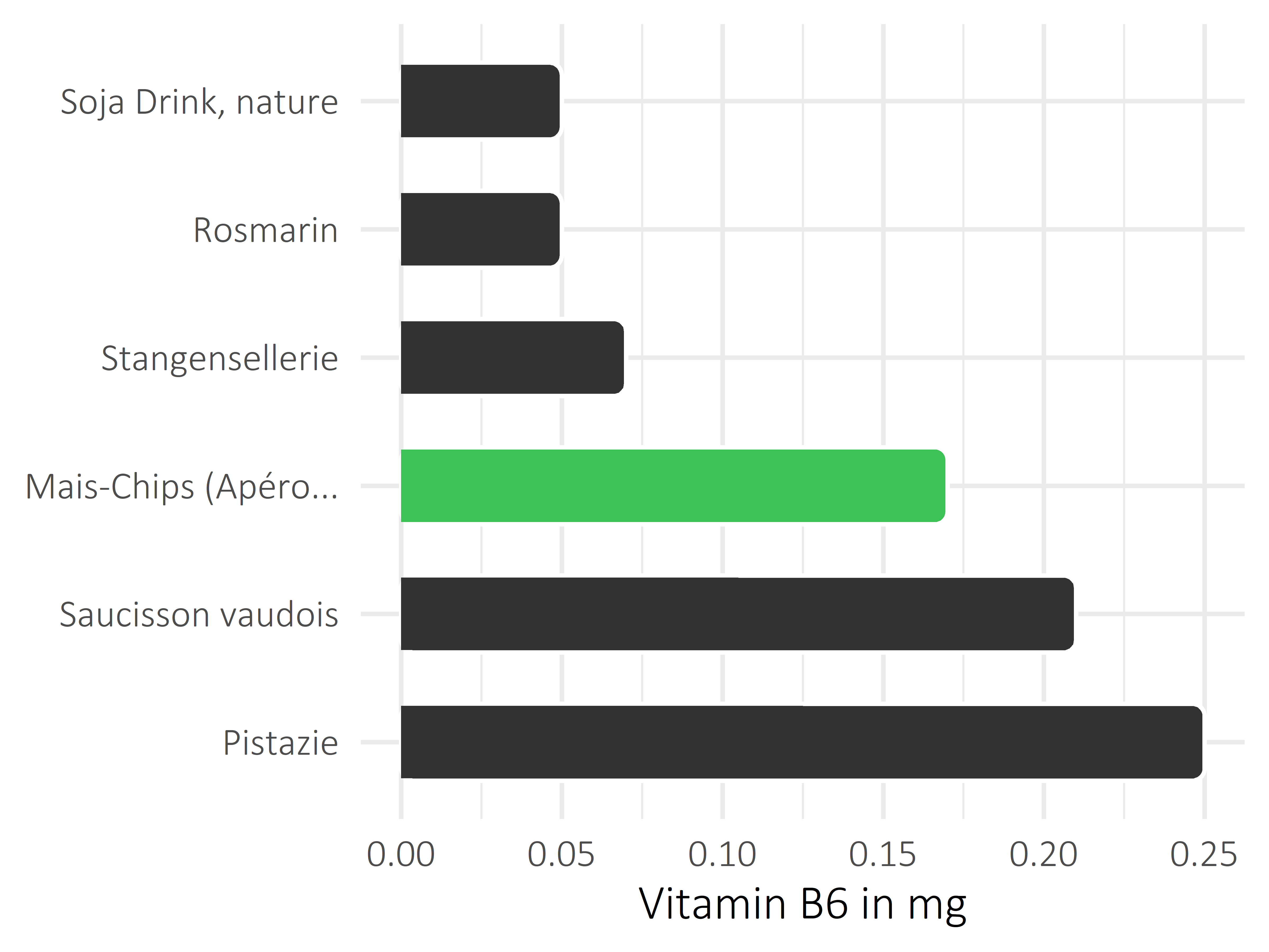 salzige Snacks Pyridoxin