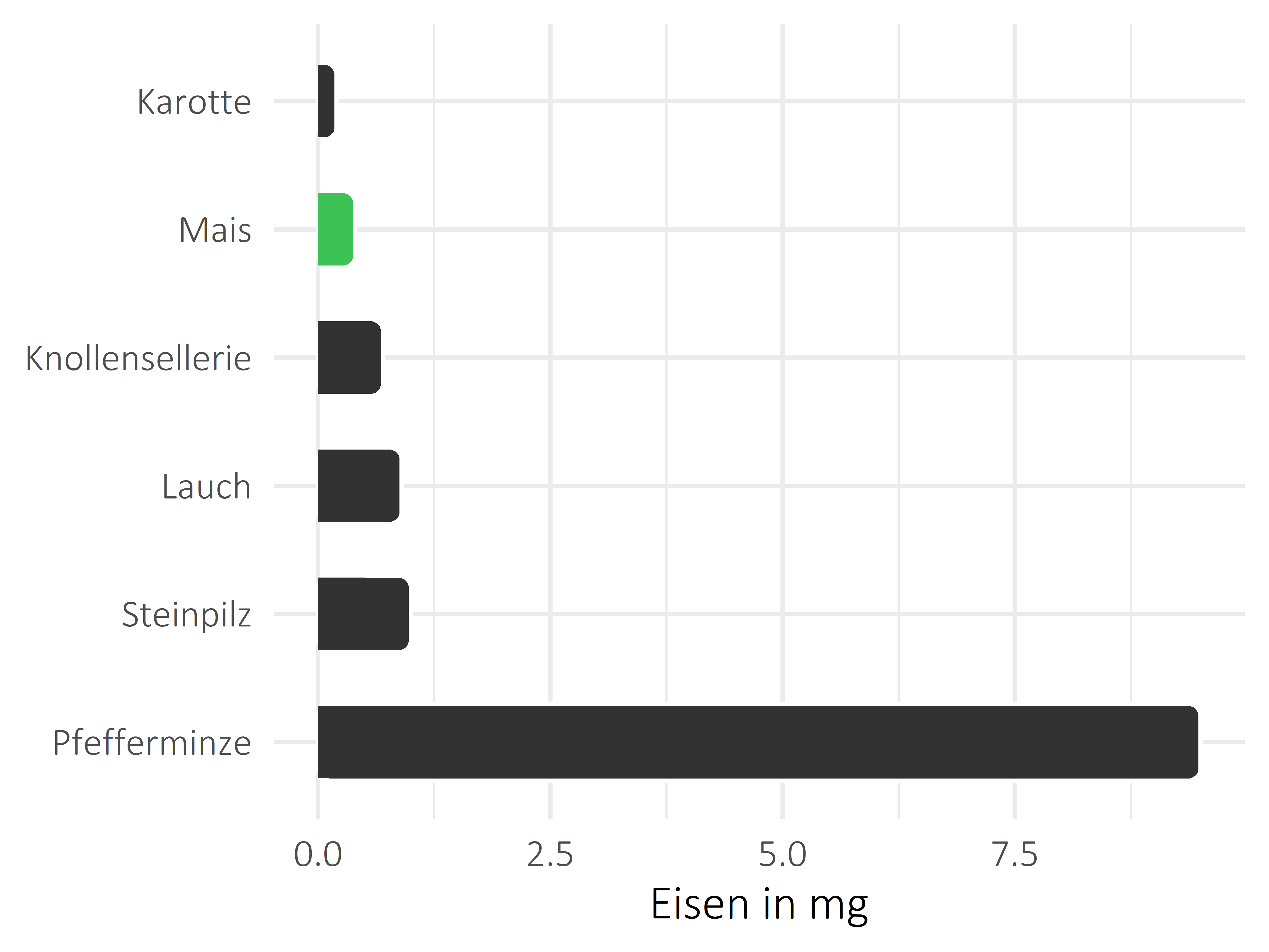 Gemüsesorten Eisen